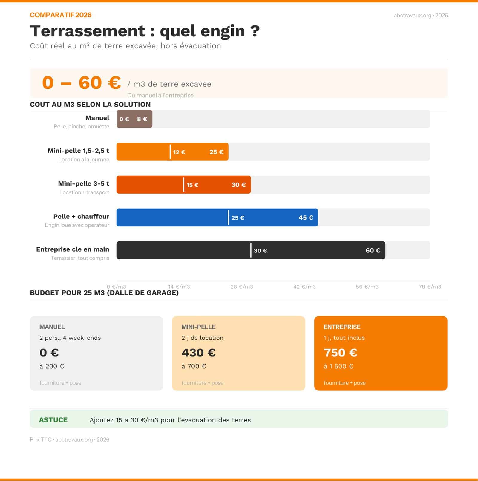 Infographie comparant le coût au m³ du terrassement manuel, en mini-pelle et par une entreprise en 2026