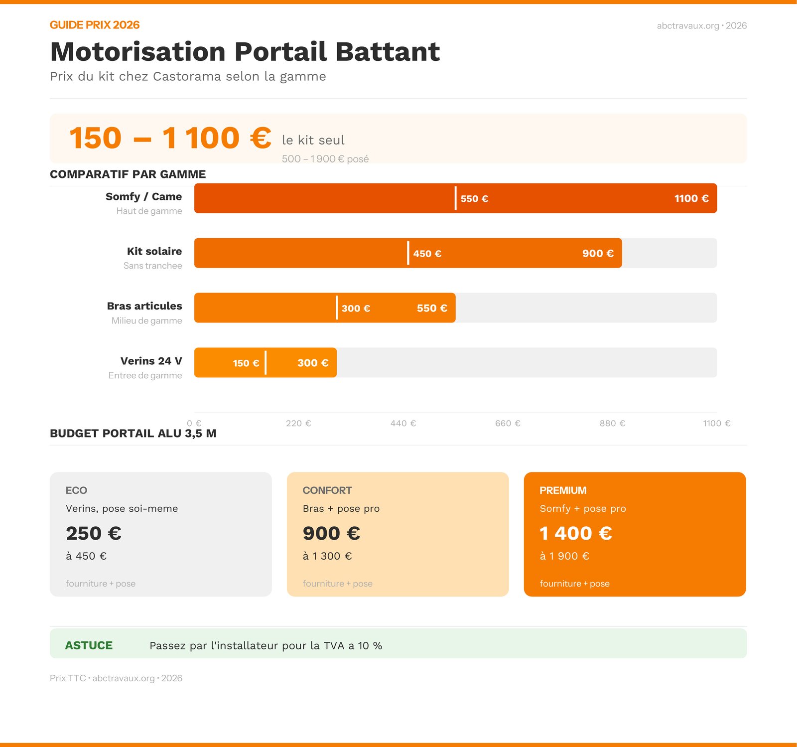 Infographie des prix d'une motorisation de portail battant chez Castorama en 2026 par gamme