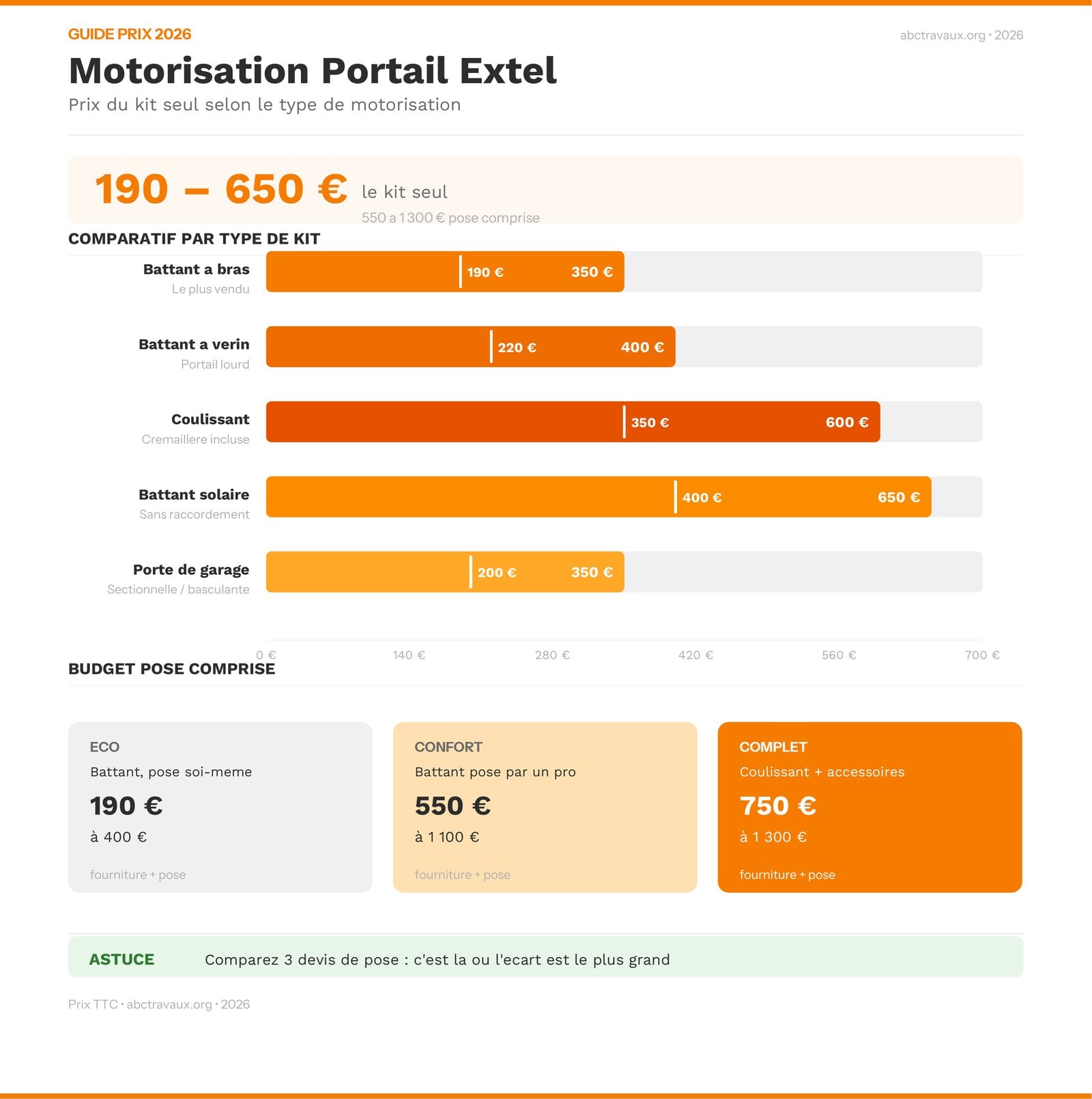 Infographie des prix d'une motorisation de portail Extel en 2026 par type de kit