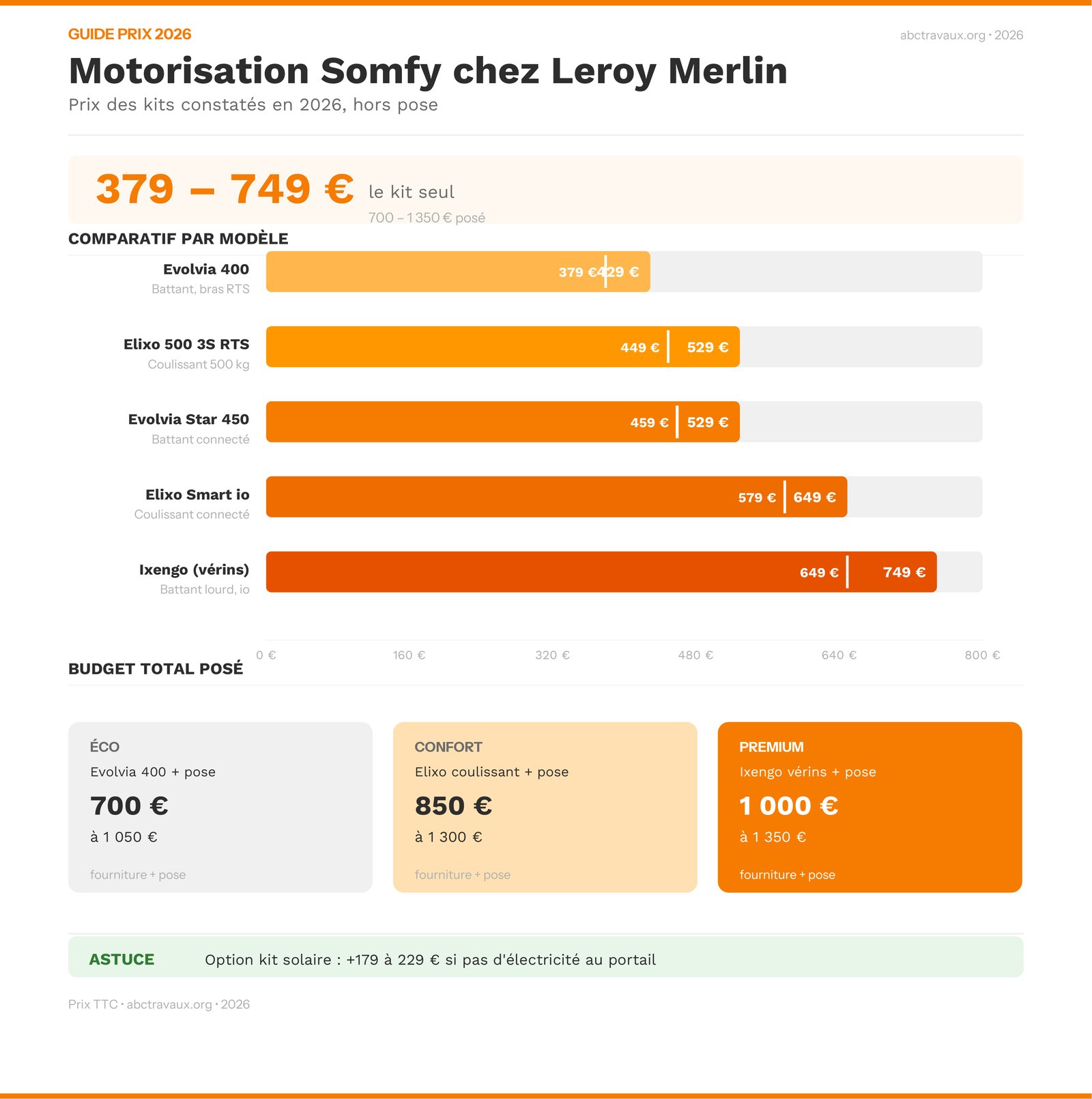 Infographie des prix 2026 des motorisations de portail Somfy vendues chez Leroy Merlin