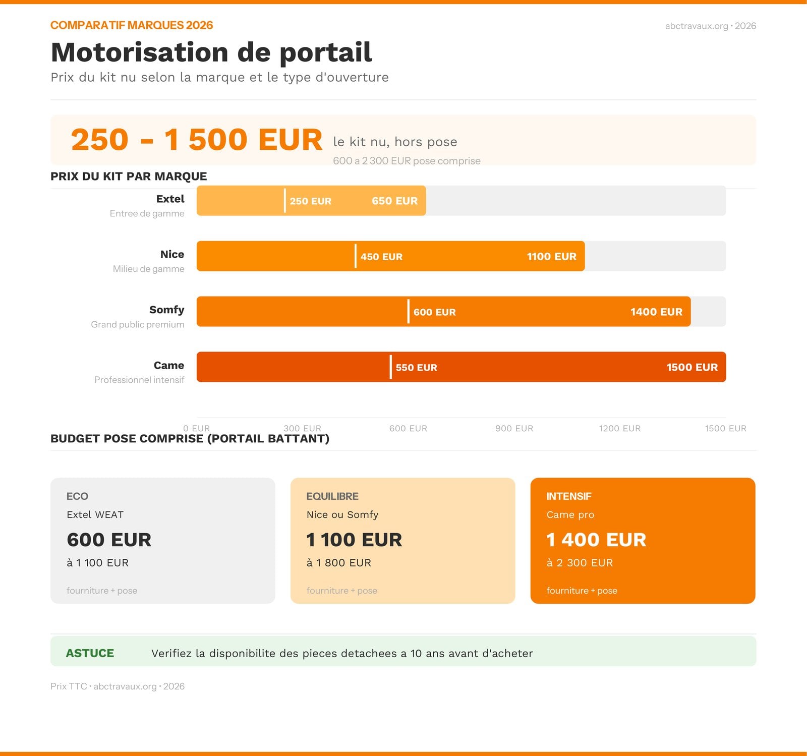 Comparatif des prix de motorisation de portail Somfy, Came, Nice et Extel en 2026