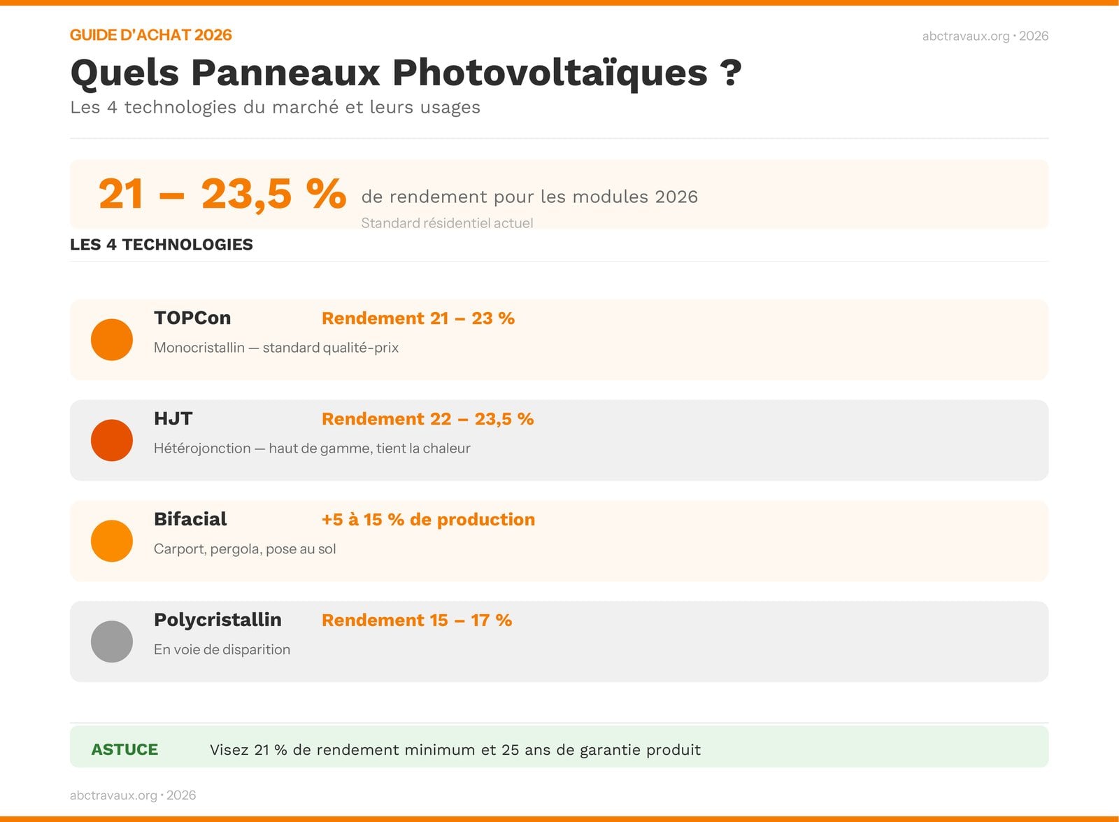 Comparatif des technologies de panneaux photovoltaïques 2026 : TOPCon, HJT, bifacial, polycristallin