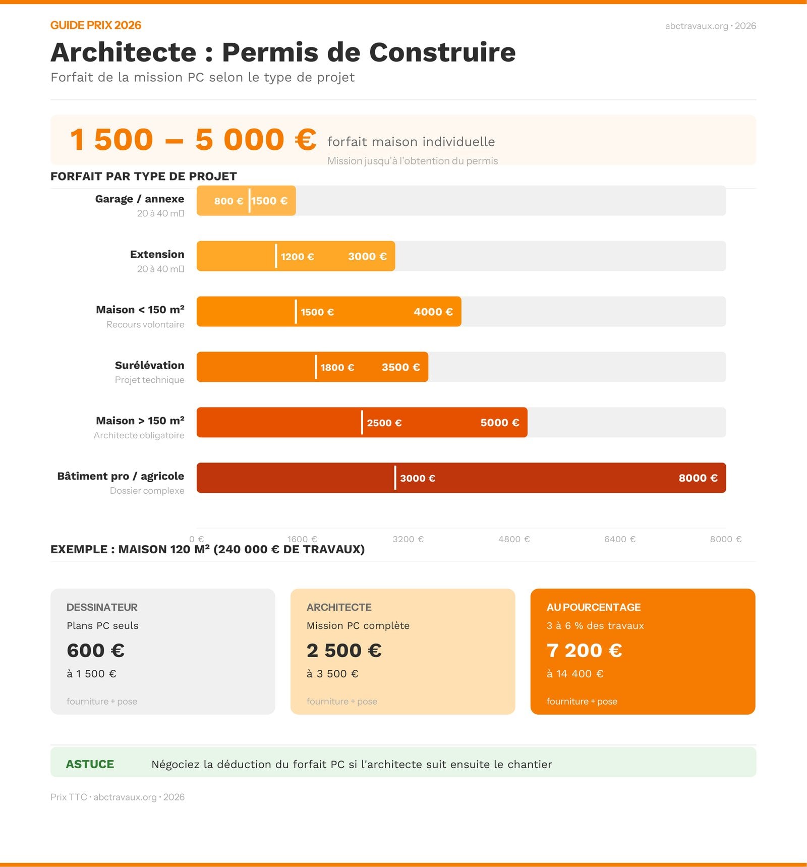 Infographie : prix d'un architecte pour un permis de construire en 2026 selon le type de projet