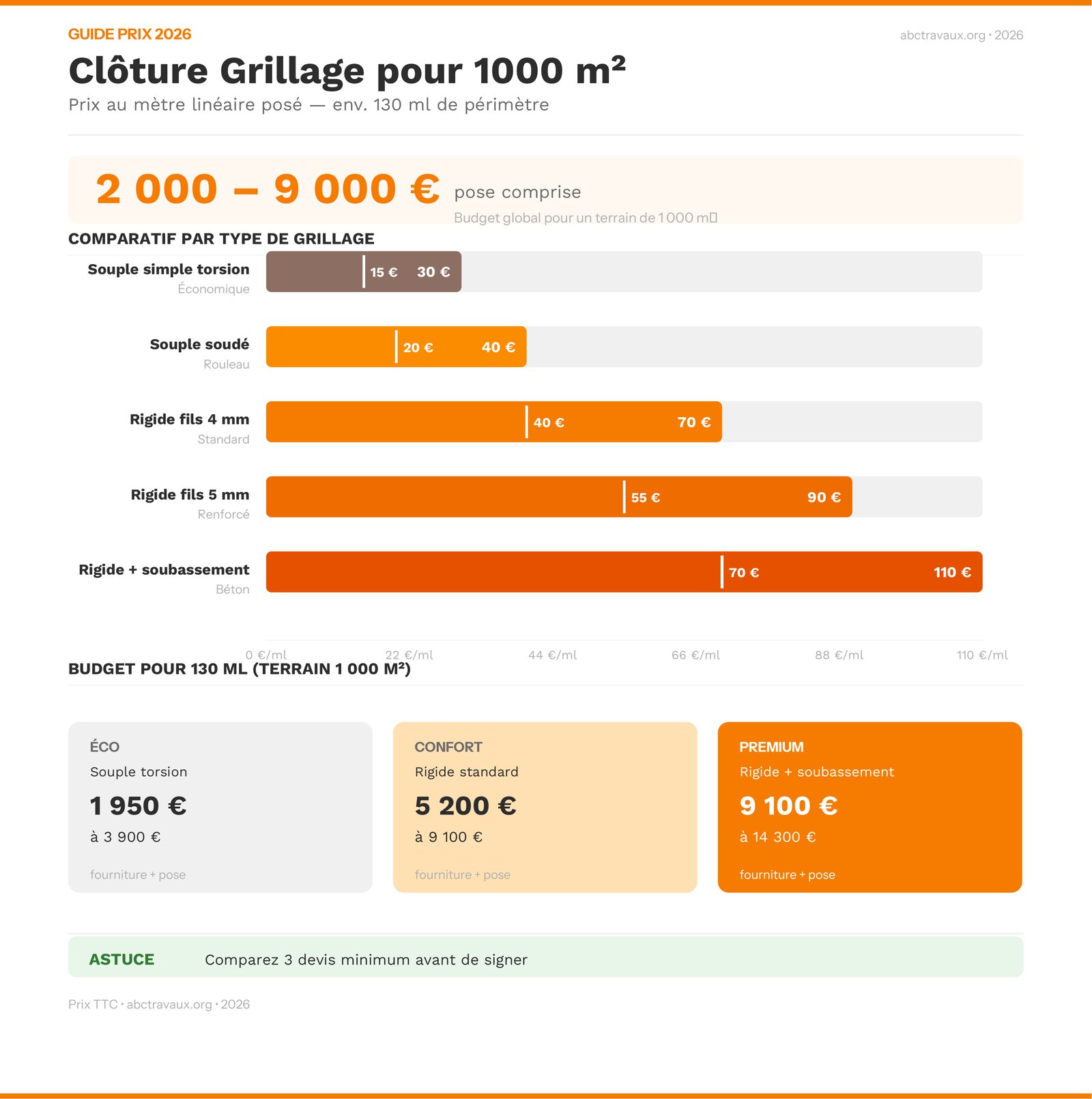 Infographie : prix d'une clôture grillage pour un terrain de 1000 m² en 2026, comparatif par type de grillage et budgets