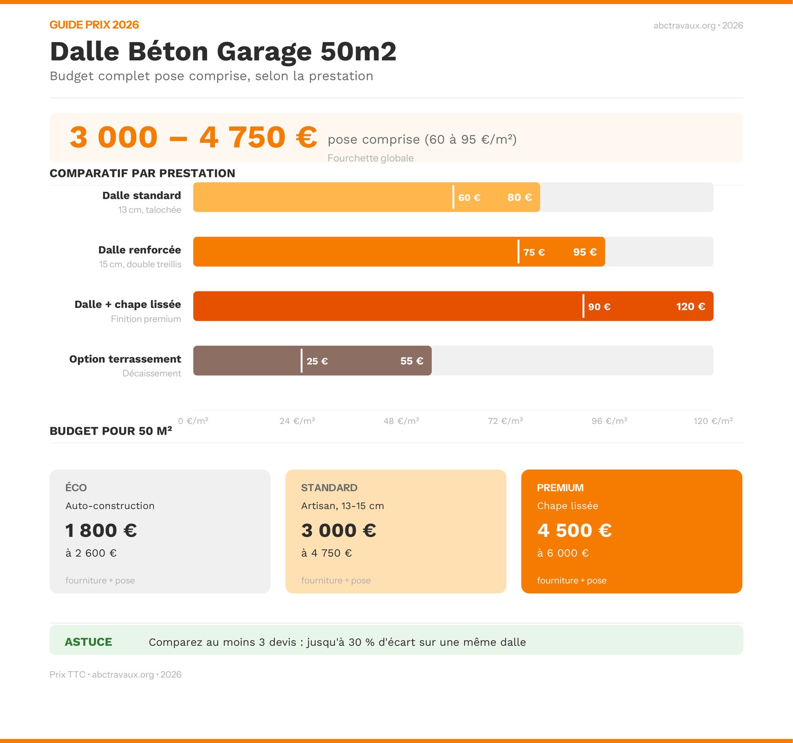 Infographie : prix d'une dalle béton pour garage de 50m2 en 2026, comparatif par prestation et budgets