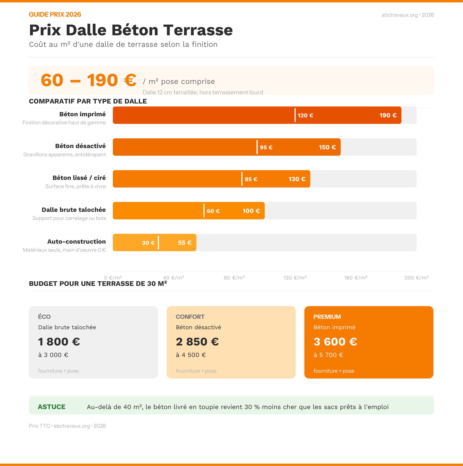 Infographie du prix d'une dalle béton pour terrasse au m² en 2026 selon la finition