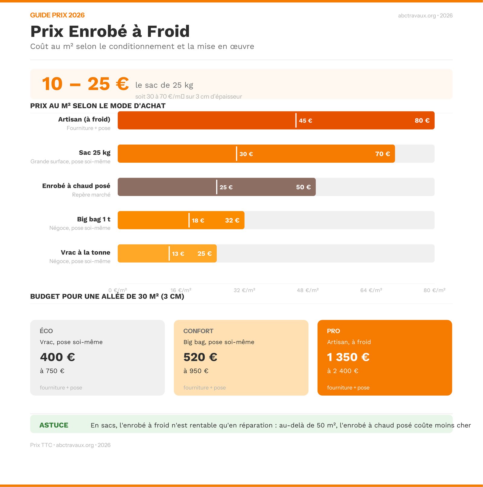 Infographie des prix de l'enrobé à froid en 2026 au sac, en big bag et au m²