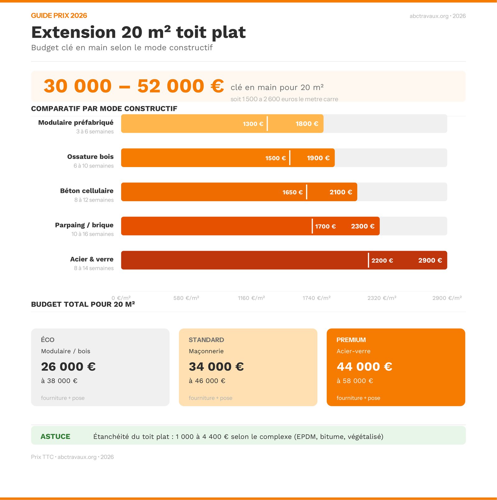 Infographie prix extension maison 20m2 toit plat 2026 par type de construction