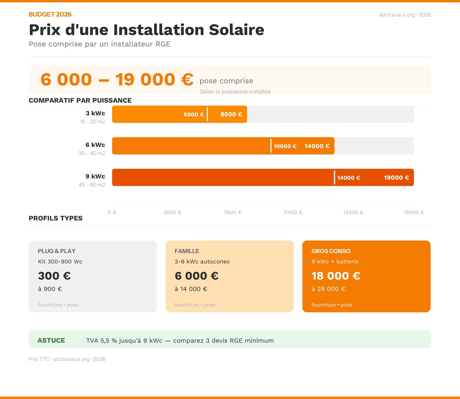 Prix d'une installation solaire en 2026 par puissance : 3, 6 et 9 kWc pose comprise