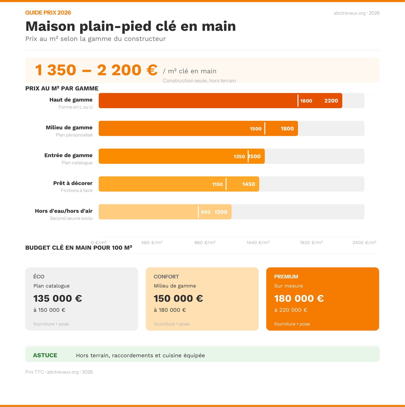 Infographie du prix au m2 d'une maison plain-pied cle en main en 2026