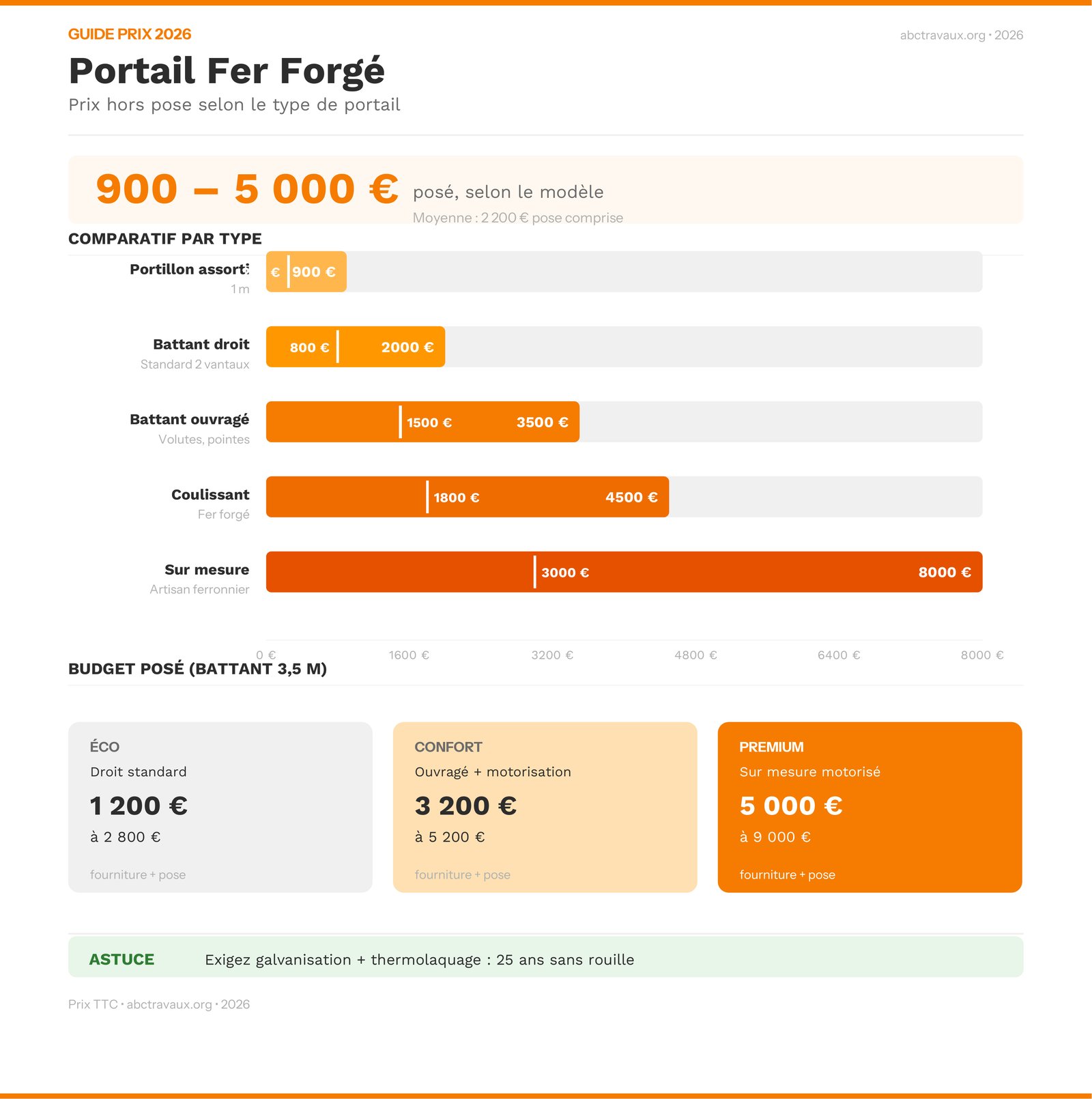 Infographie : prix d'un portail en fer forgé en 2026 par type, avec budgets éco, confort et premium
