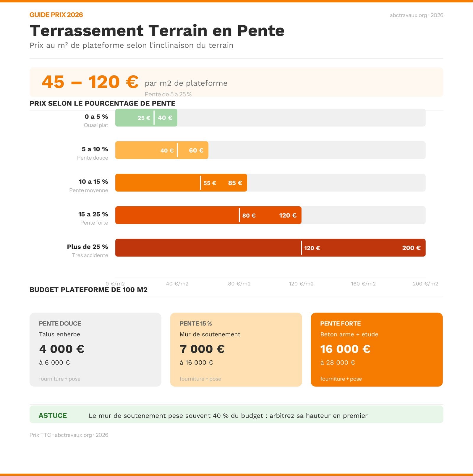 Infographie : prix du terrassement au m² selon le pourcentage de pente en 2026