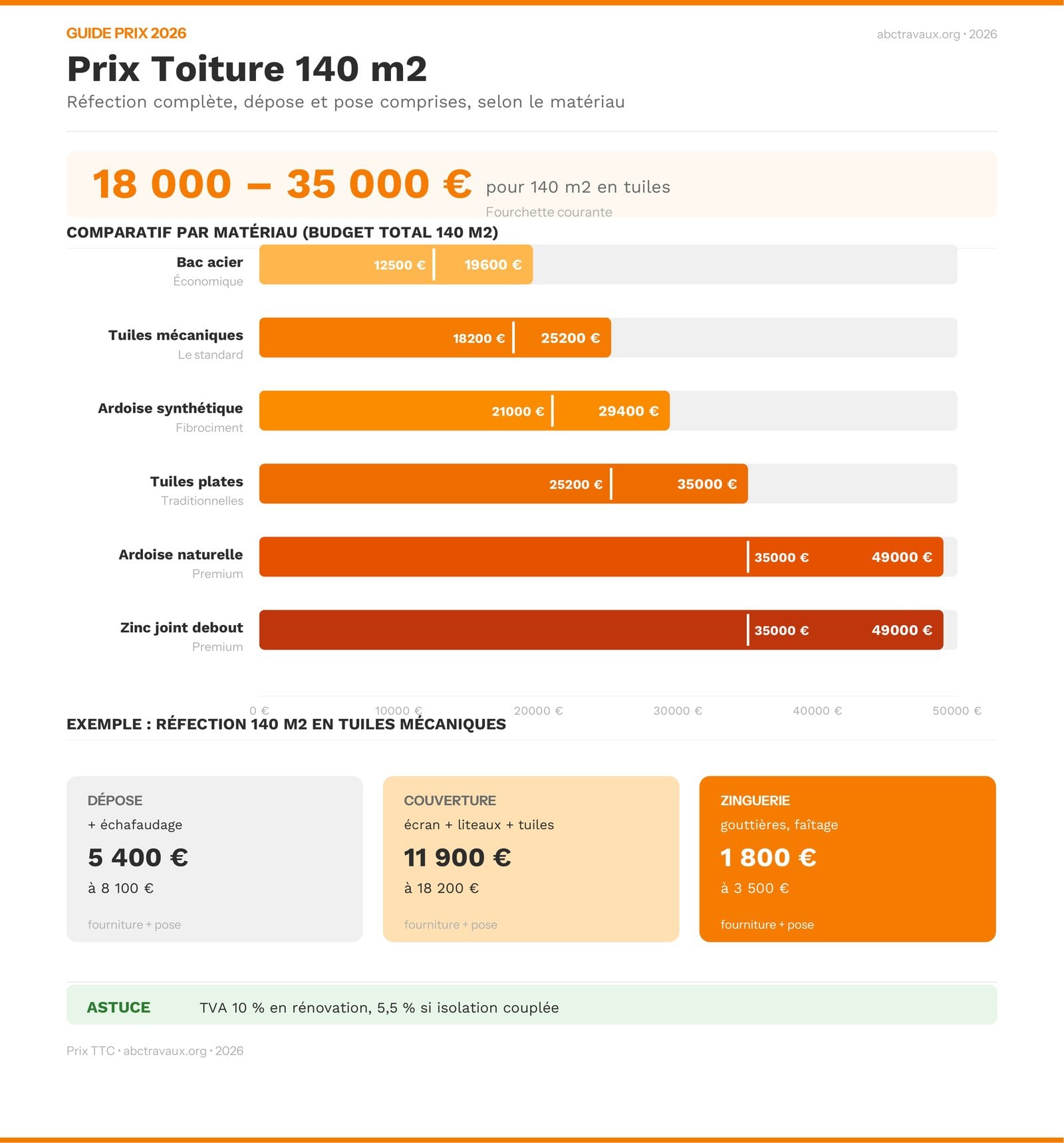 Infographie : prix d'une toiture de 140 m2 en 2026 selon le matériau, budget total et exemple de devis