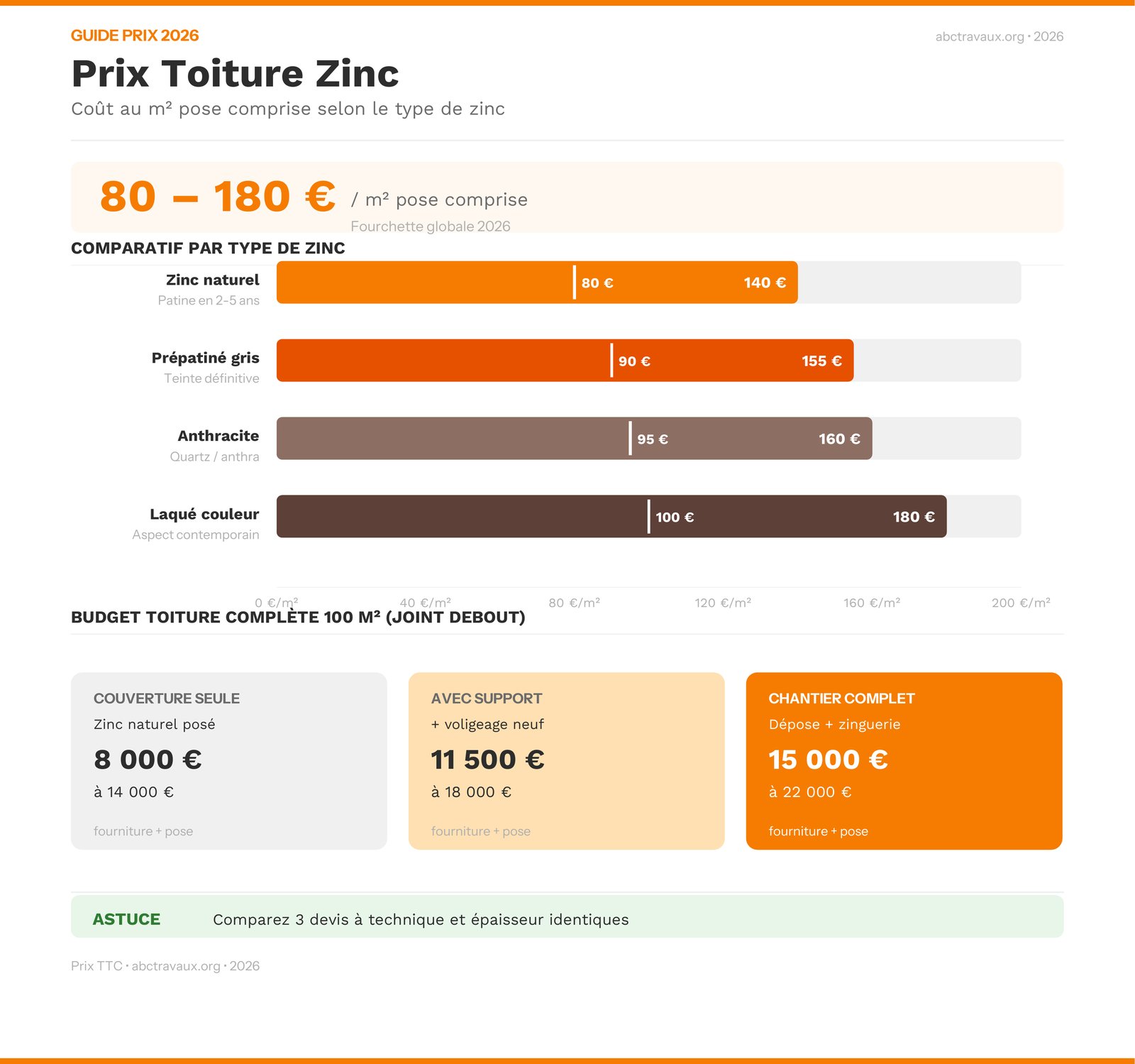 Infographie prix d'une toiture en zinc au m2 en 2026