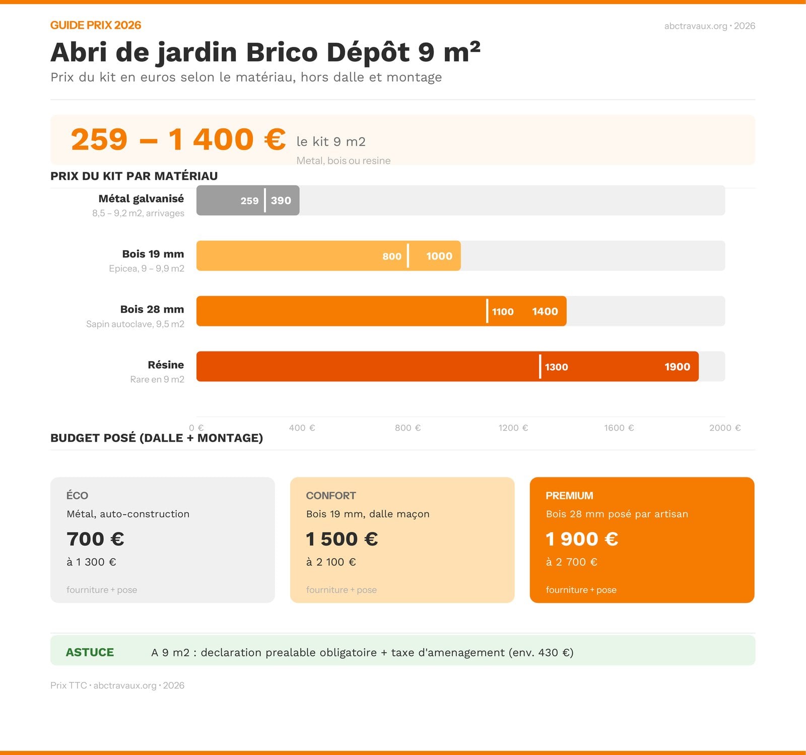 Infographie des prix d'un abri de jardin Brico Dépôt 9 m² en 2026 par matériau, en kit et posé