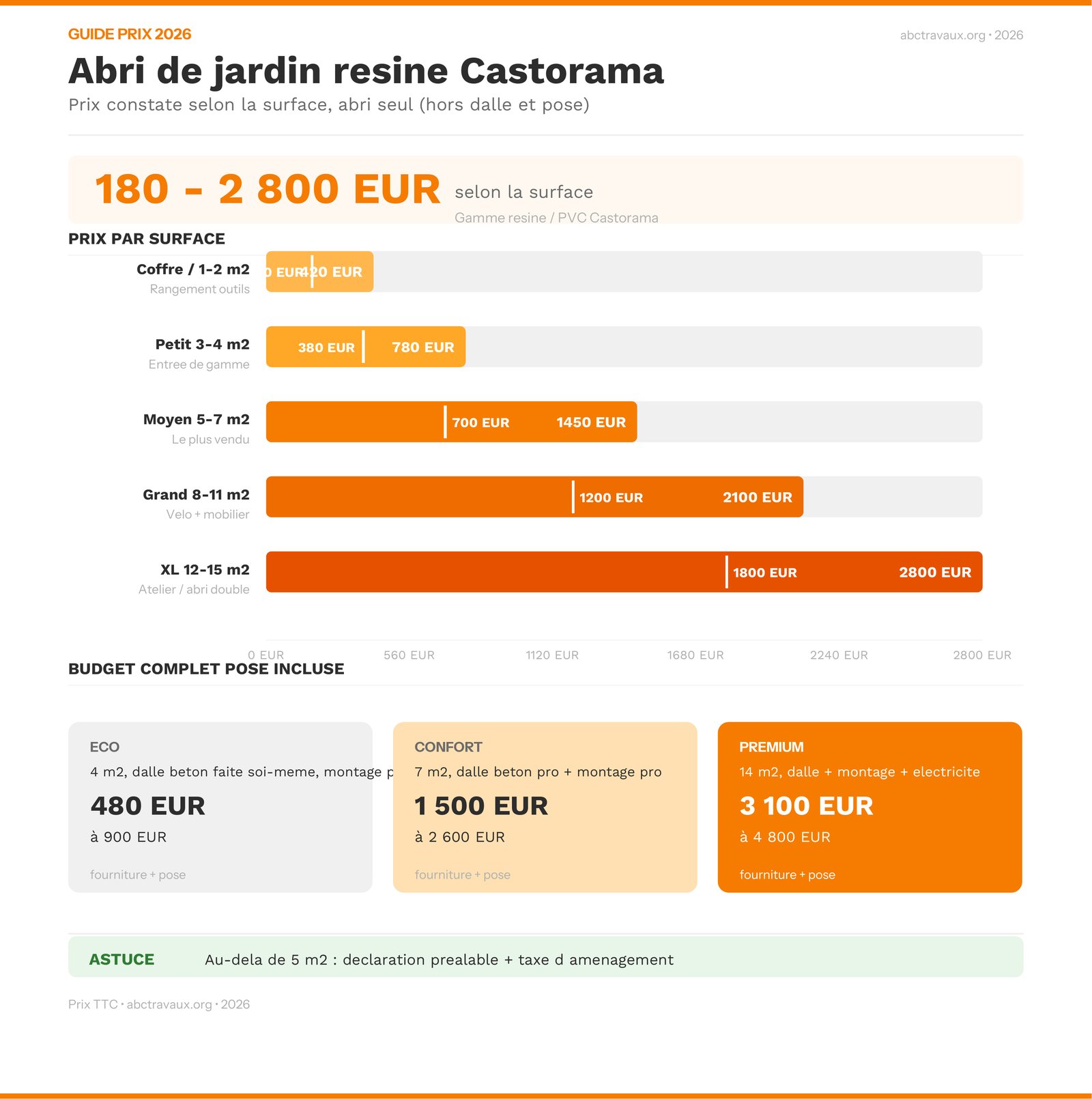 Infographie prix abri de jardin résine Castorama 2026 par surface