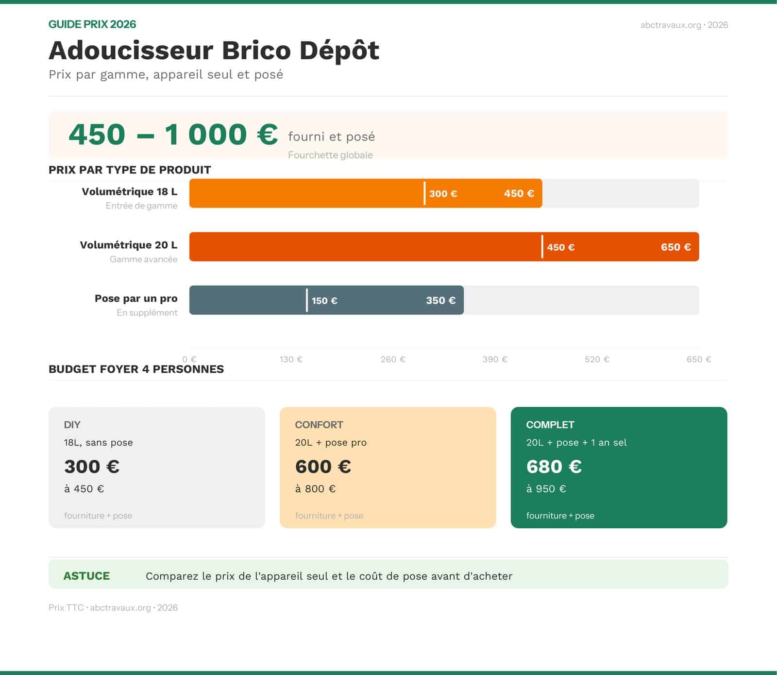 Infographie prix adoucisseur d'eau Brico Dépôt 2026