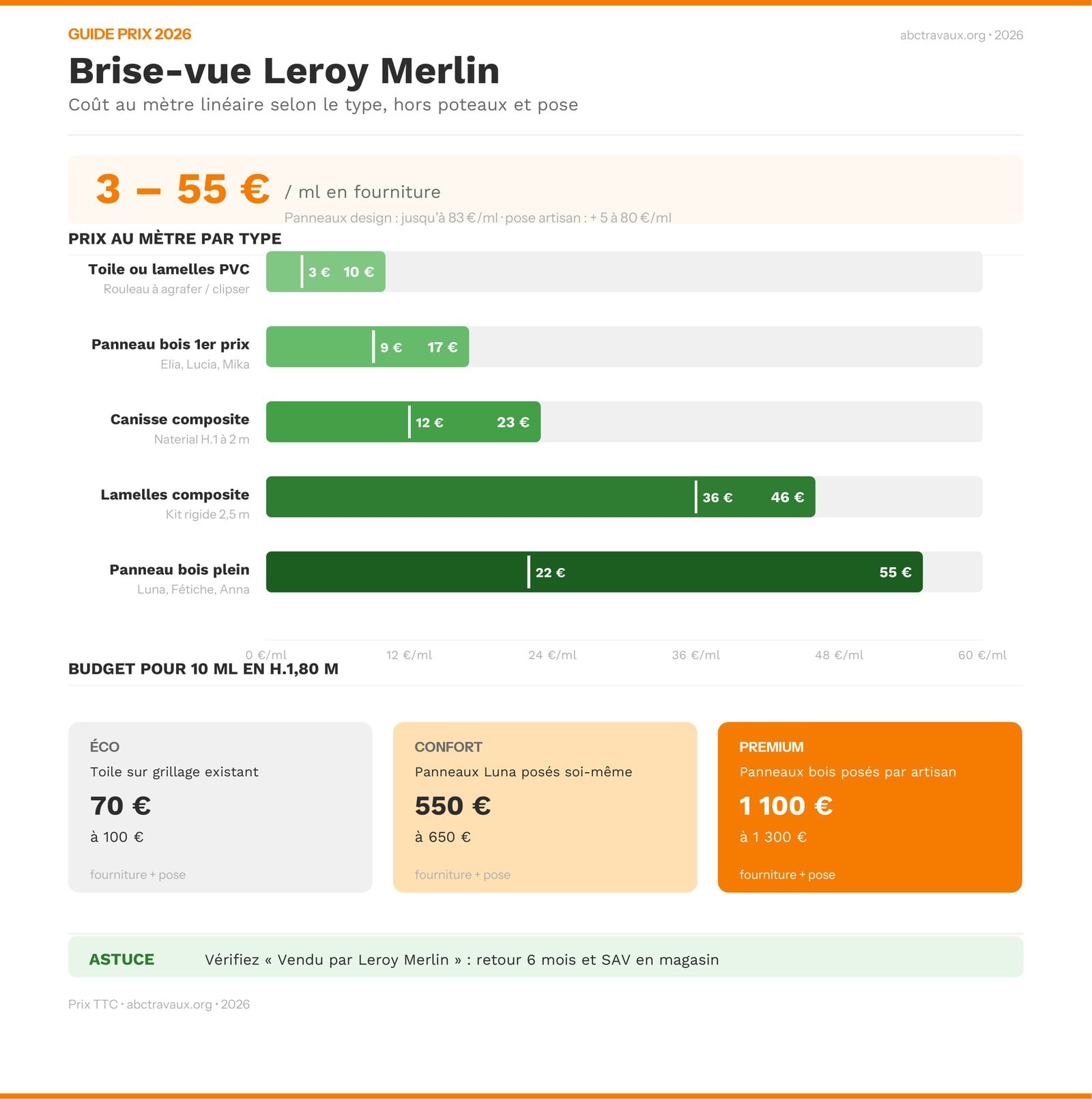 Infographie prix brise-vue Leroy Merlin 2026 par type : toile, canisse, lamelles composite, panneau bois, panneau composite