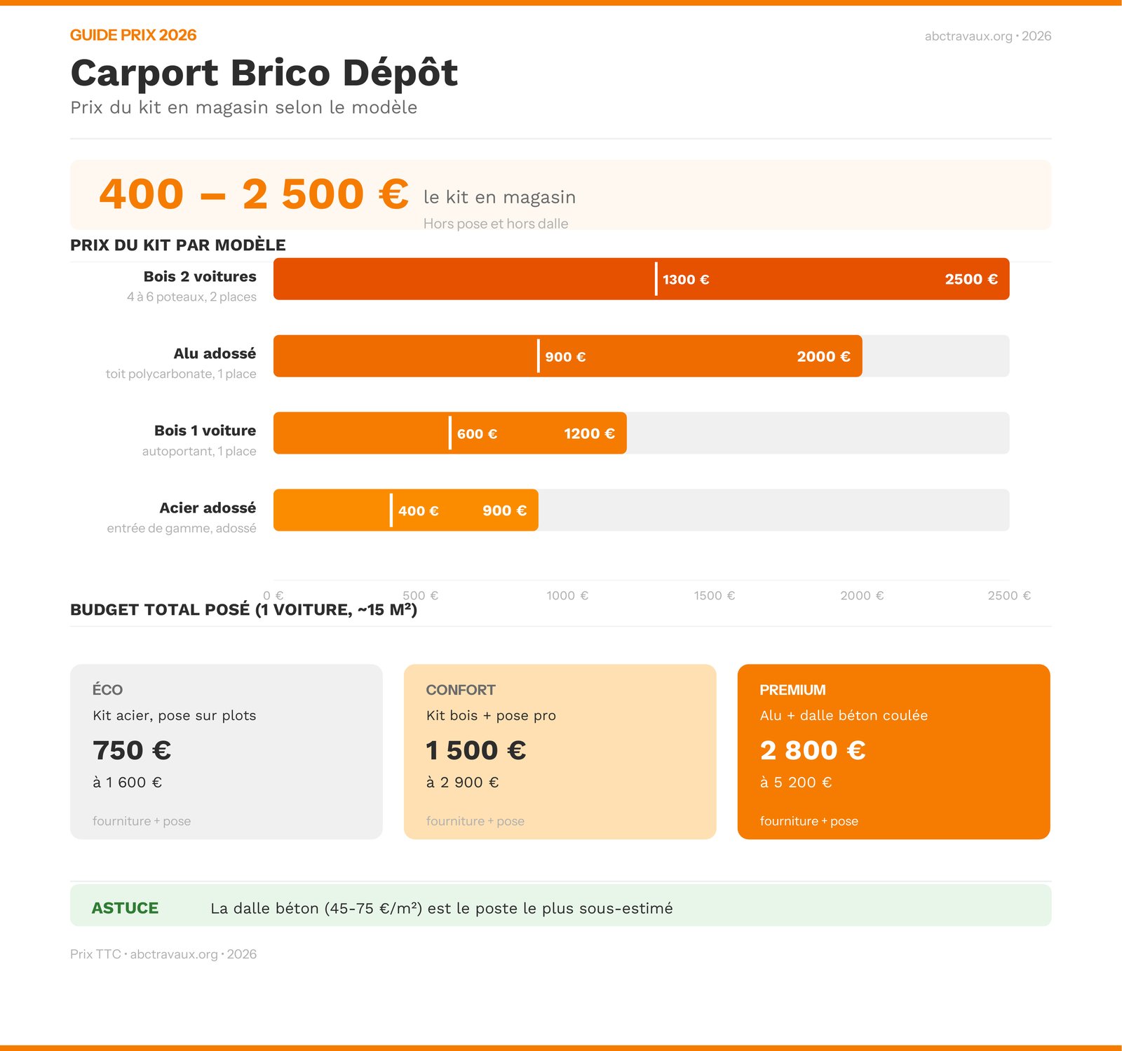 Infographie des prix d'un carport Brico Dépôt en 2026 par modèle et budget posé