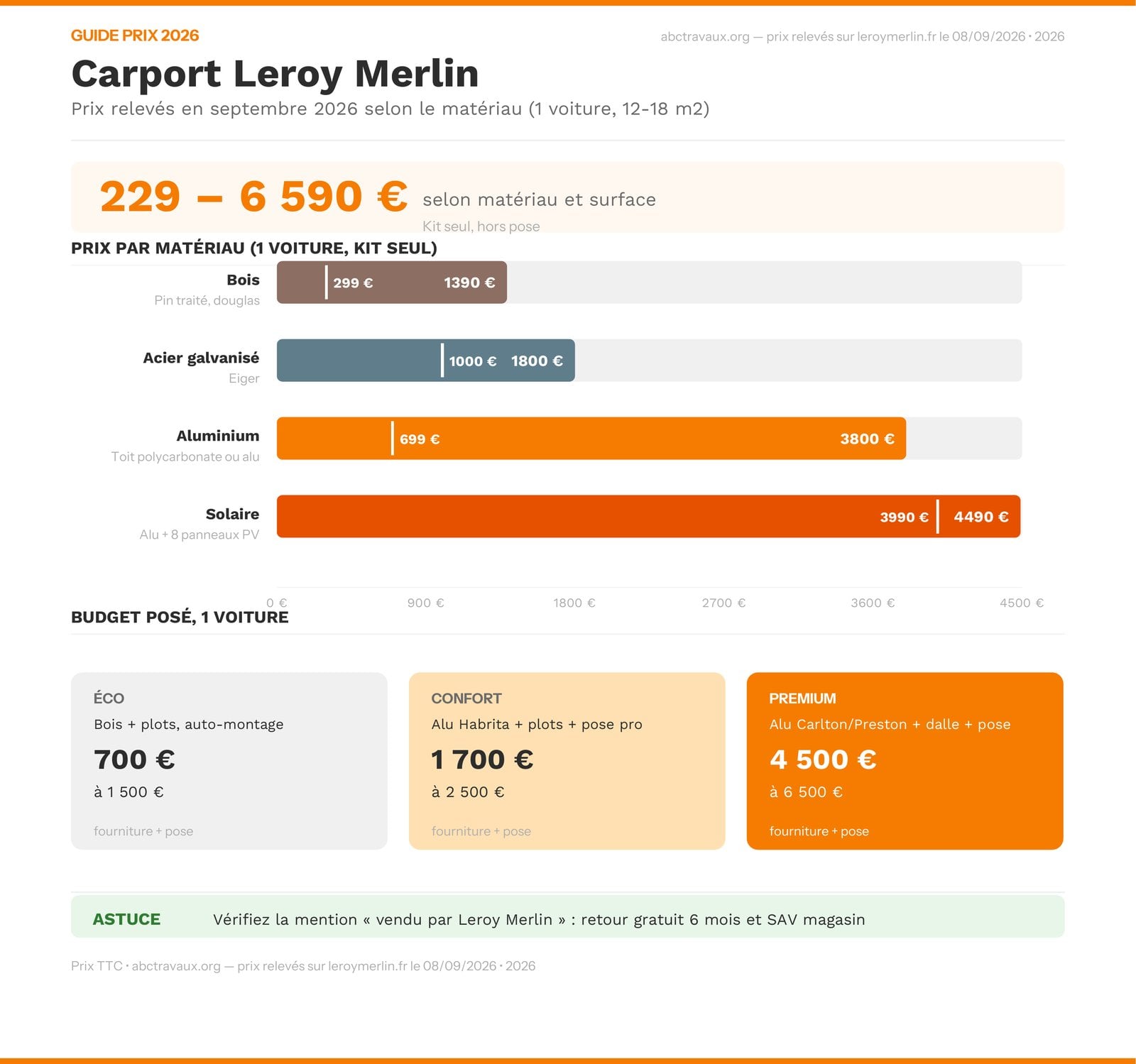 Infographie prix carport Leroy Merlin 2026 par matériau et nombre de voitures