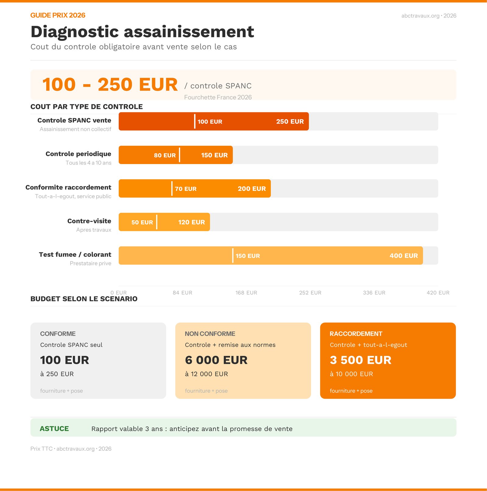 Infographie des prix du diagnostic assainissement obligatoire en 2026 selon le type de contrôle
