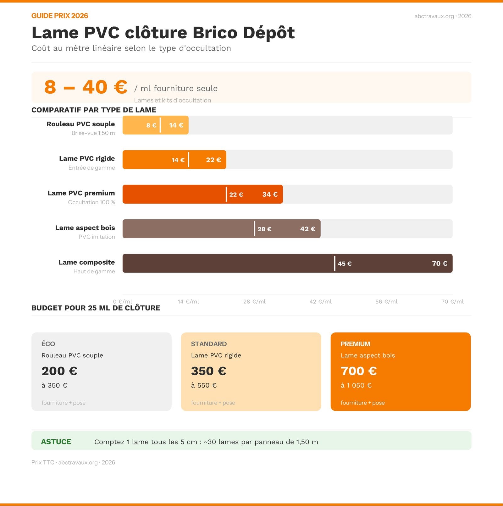 Infographie prix des lames PVC de clôture Brico Dépôt 2026 au mètre linéaire