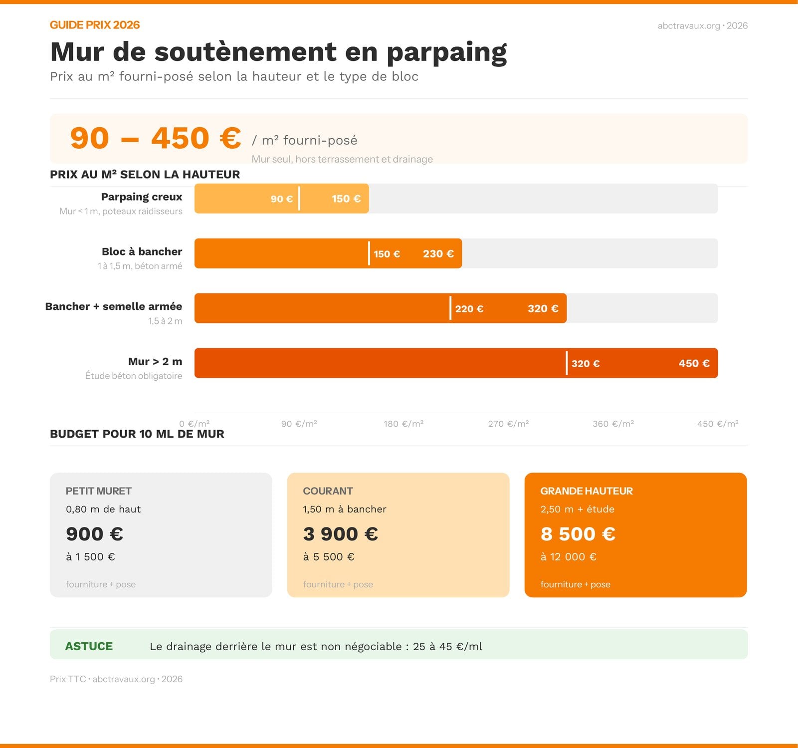 Infographie des prix d'un mur de soutènement en parpaing au m² en 2026