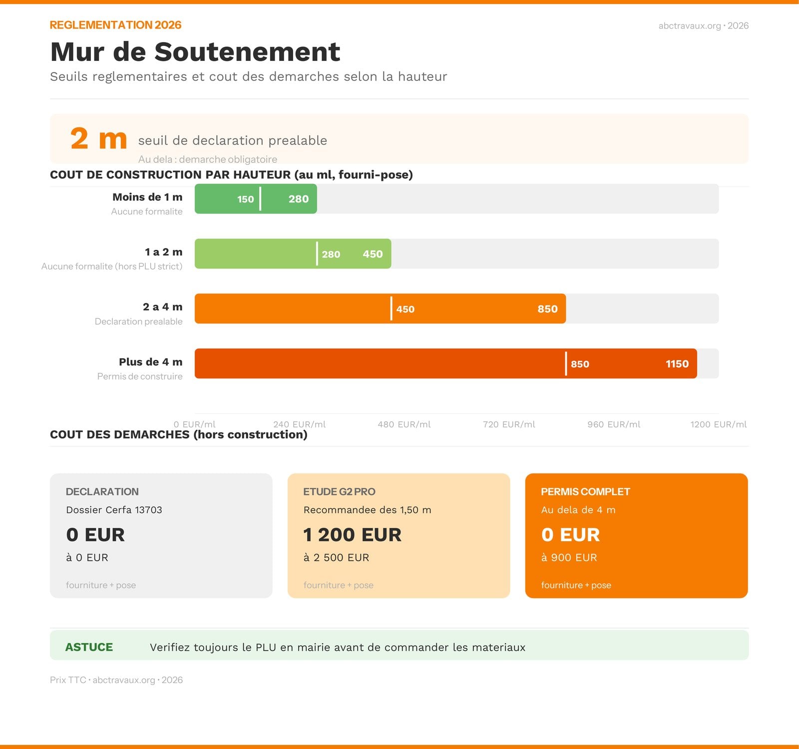 Infographie des seuils réglementaires et du coût des démarches pour un mur de soutènement en 2026