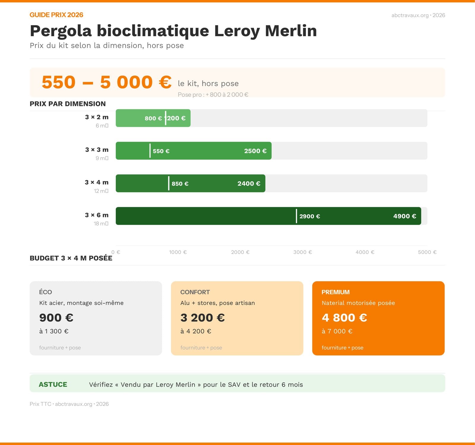 Infographie prix pergola bioclimatique Leroy Merlin 2026 par dimension