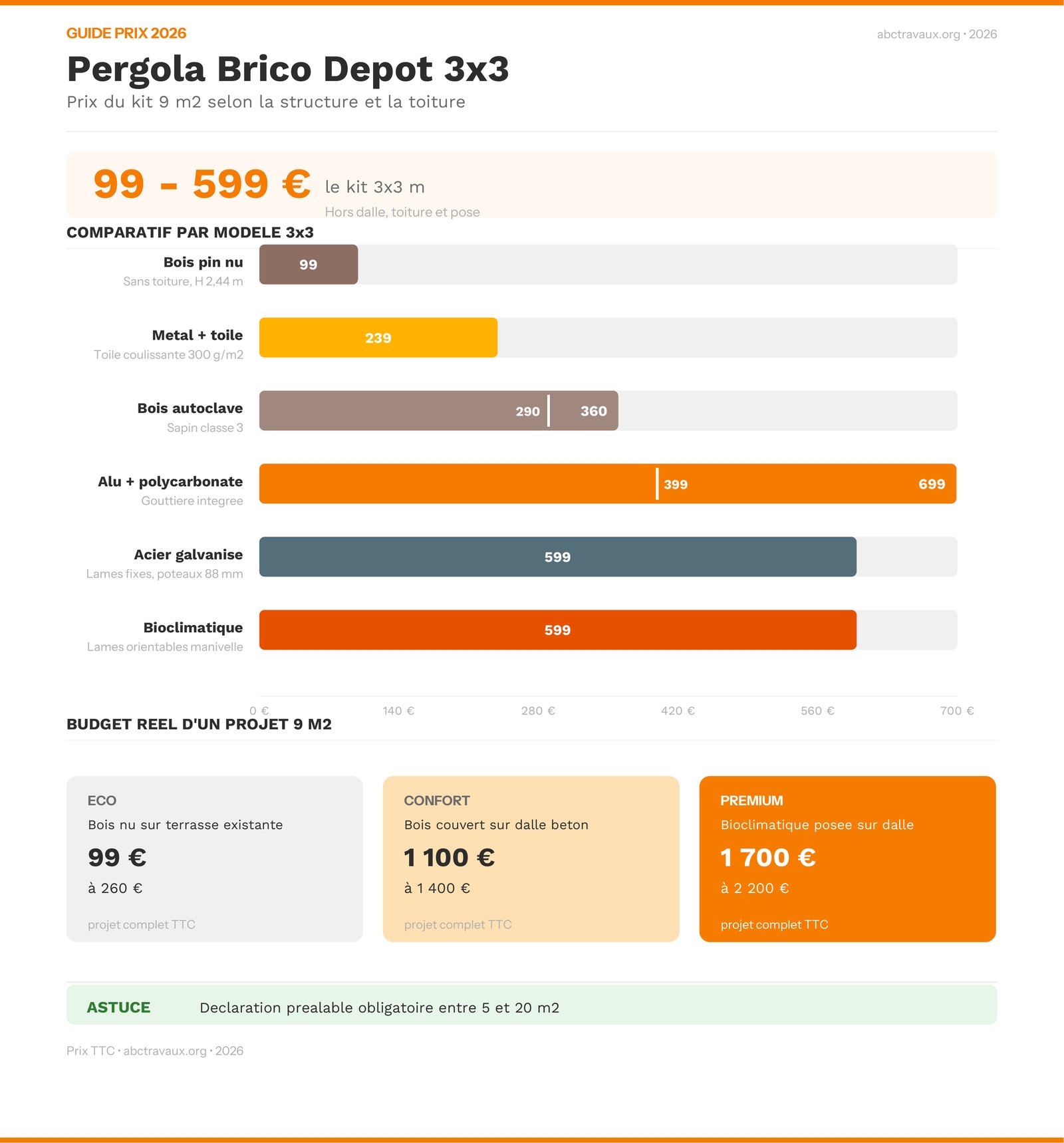 Prix d'une pergola Brico Dépôt 3x3 par type de structure en 2026