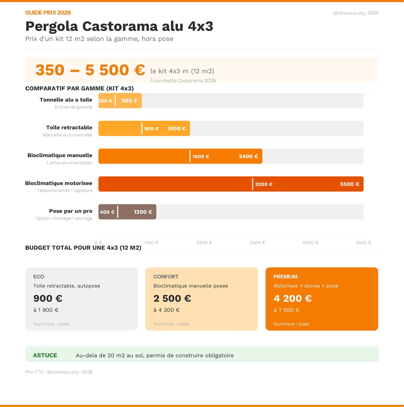 Infographie prix d'une pergola Castorama alu 4x3 en 2026 par gamme