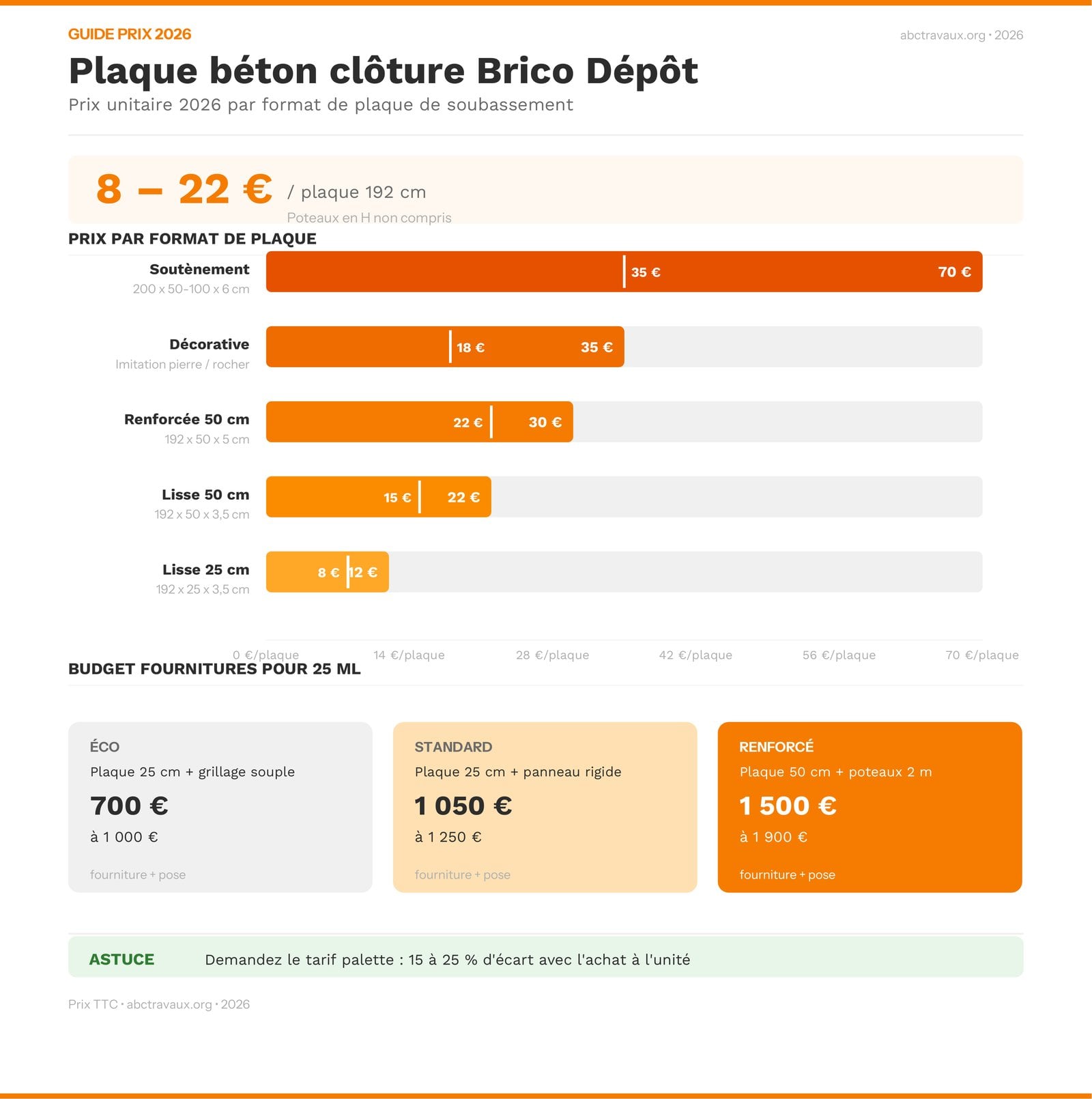 Prix des plaques de béton pour clôture Brico Dépôt par format en 2026