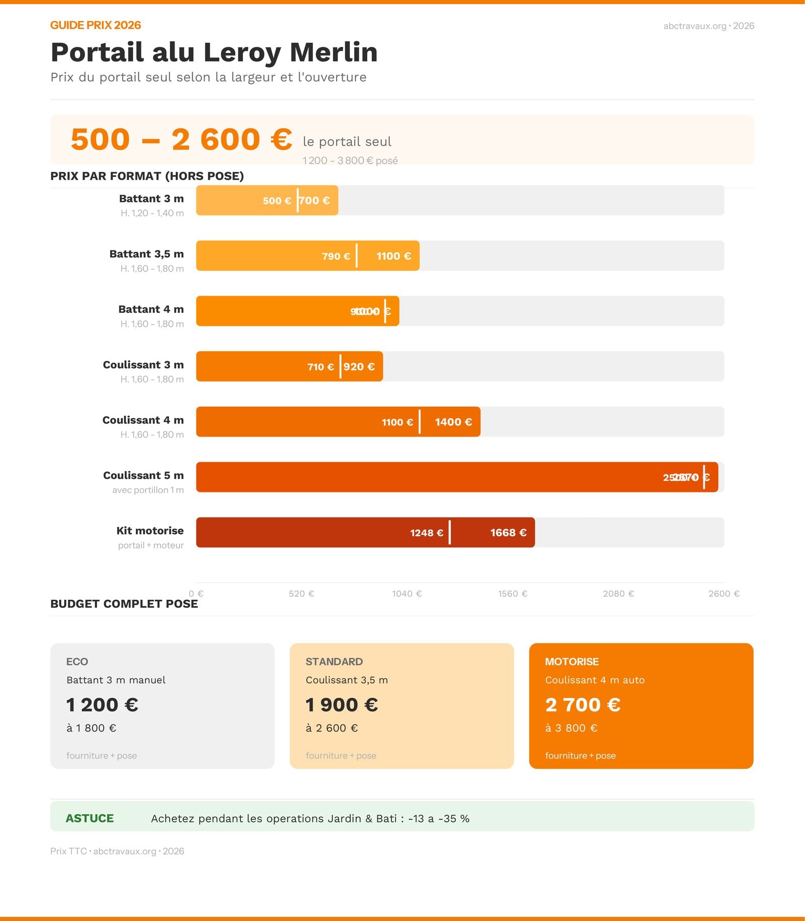 Infographie des prix d'un portail alu Leroy Merlin par largeur et type d'ouverture en 2026