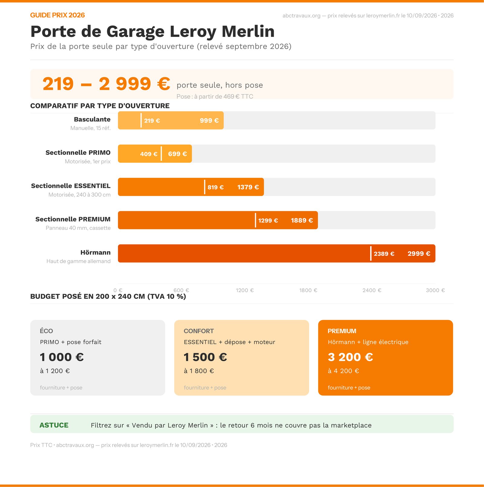 Infographie des prix d'une porte de garage Leroy Merlin par type d'ouverture en 2026