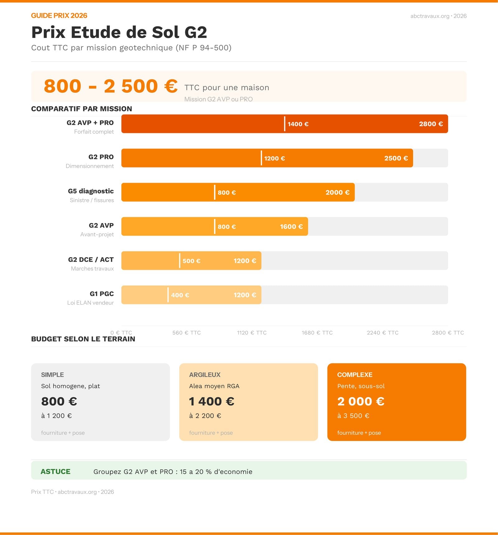 Prix d'une étude de sol G2 en 2026 selon la mission géotechnique