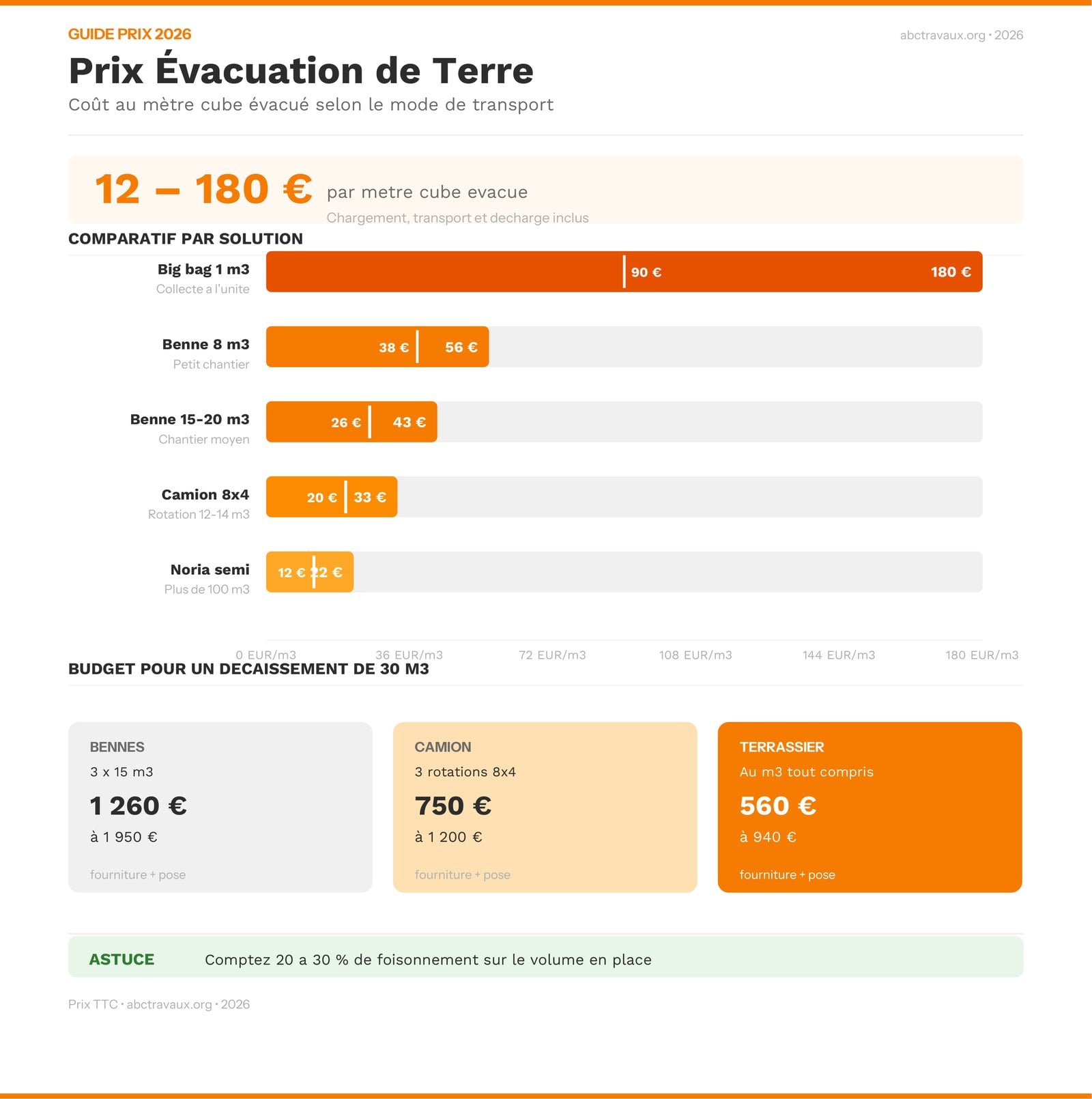 Infographie du prix de l'évacuation de terre au m³ en 2026 selon la solution de transport