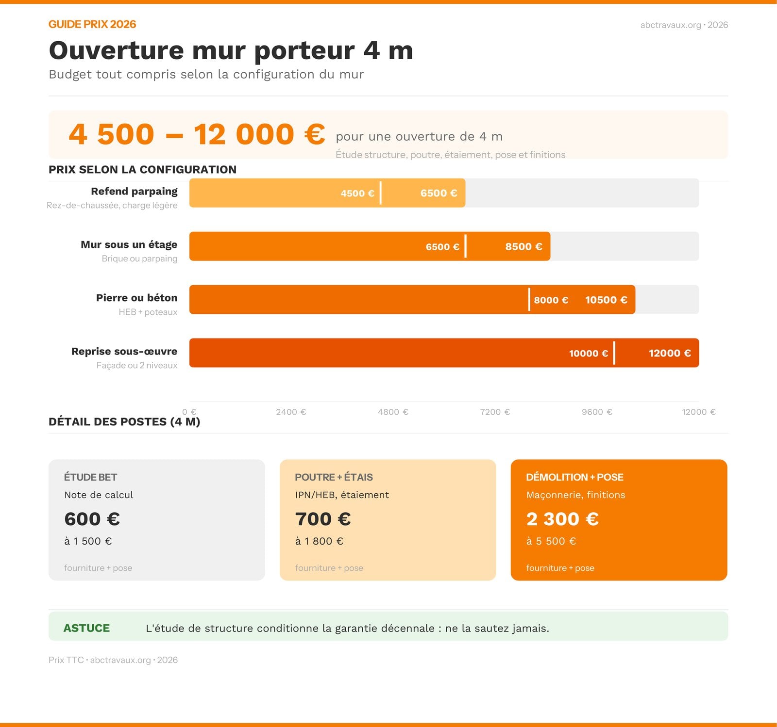 Infographie prix ouverture mur porteur 4m 2026 selon la configuration