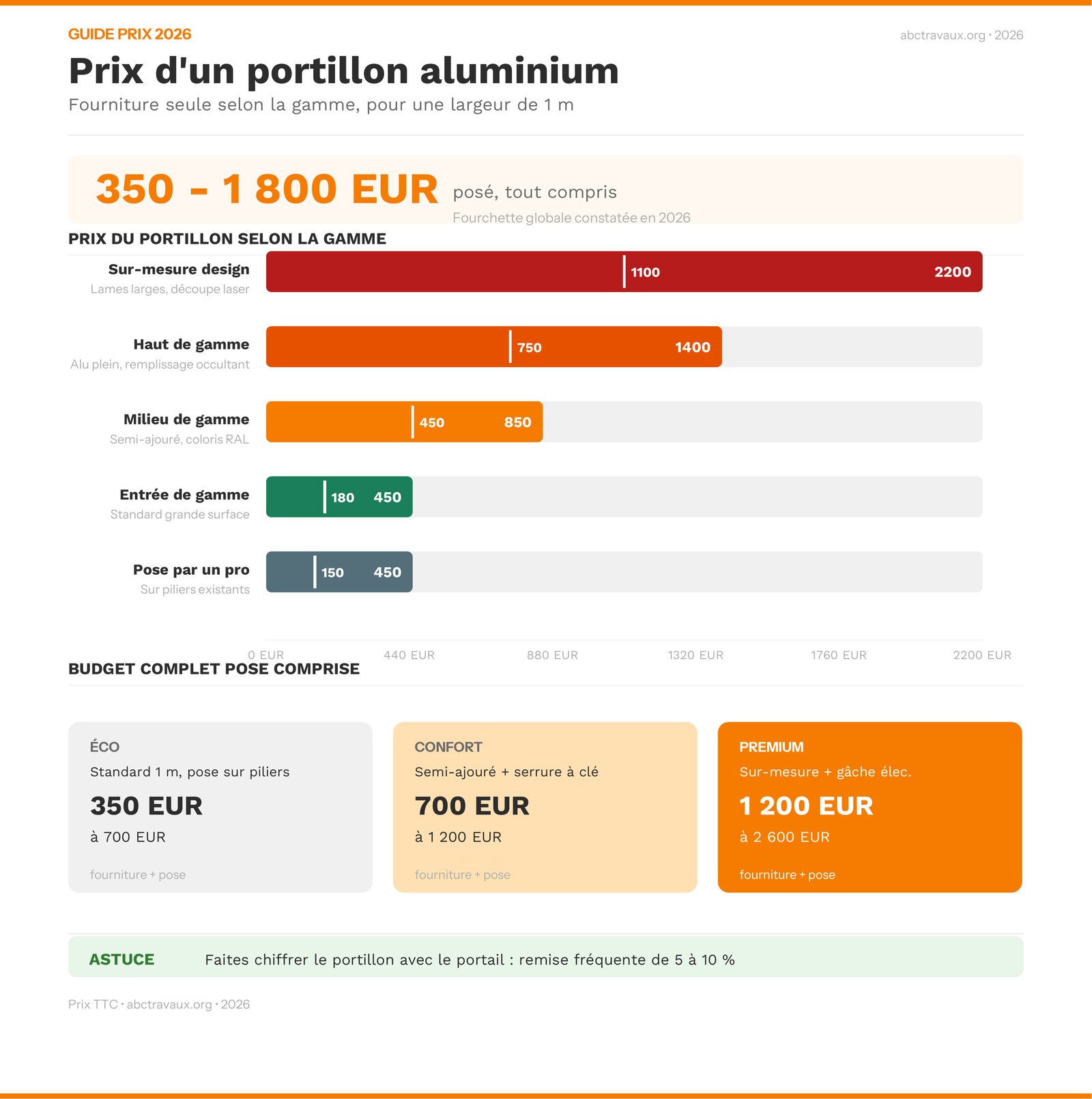 Infographie des prix d'un portillon aluminium en 2026 par gamme et budget pose comprise