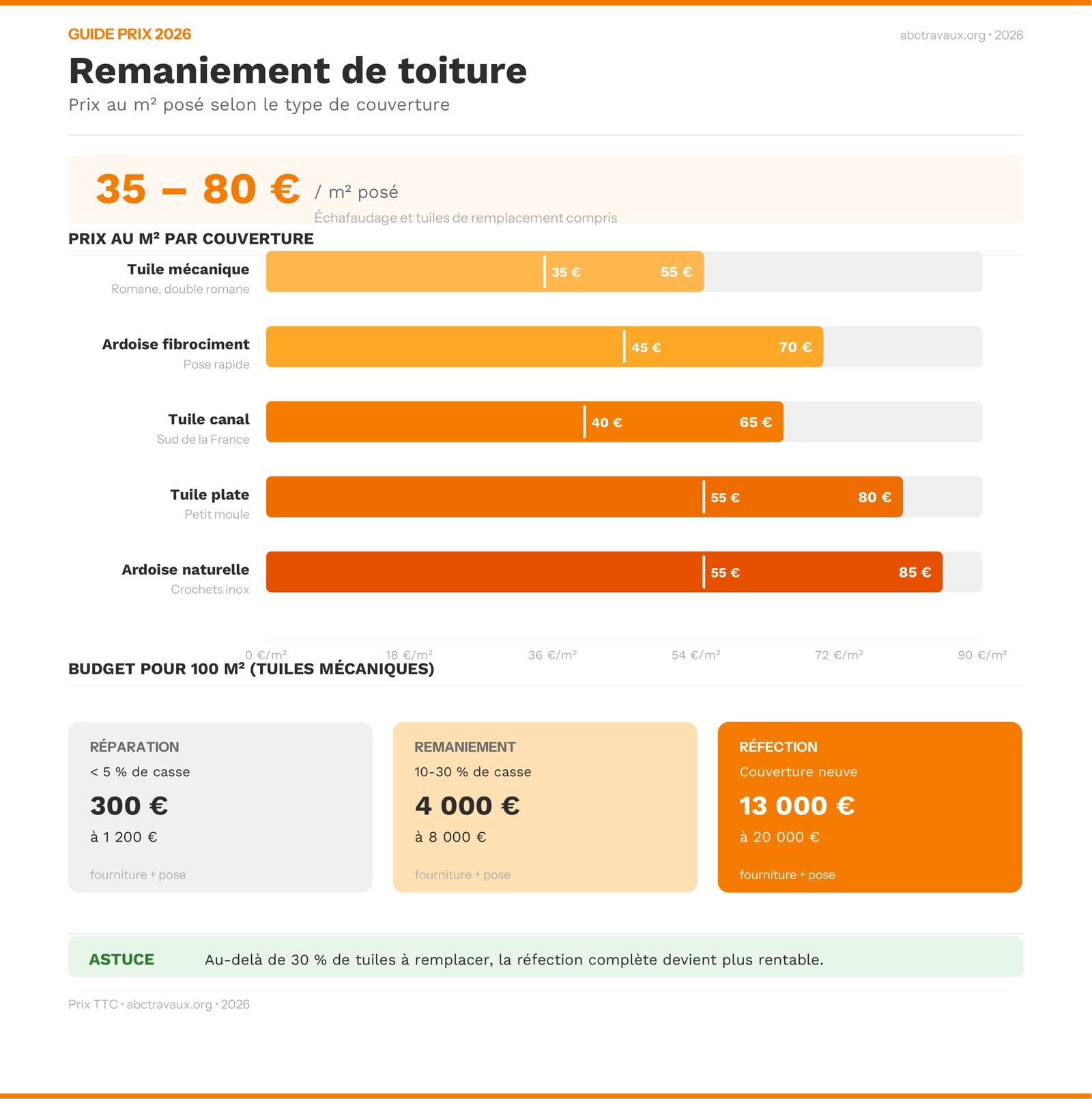 Infographie des prix d'un remaniement de toiture en 2026 selon le type de couverture