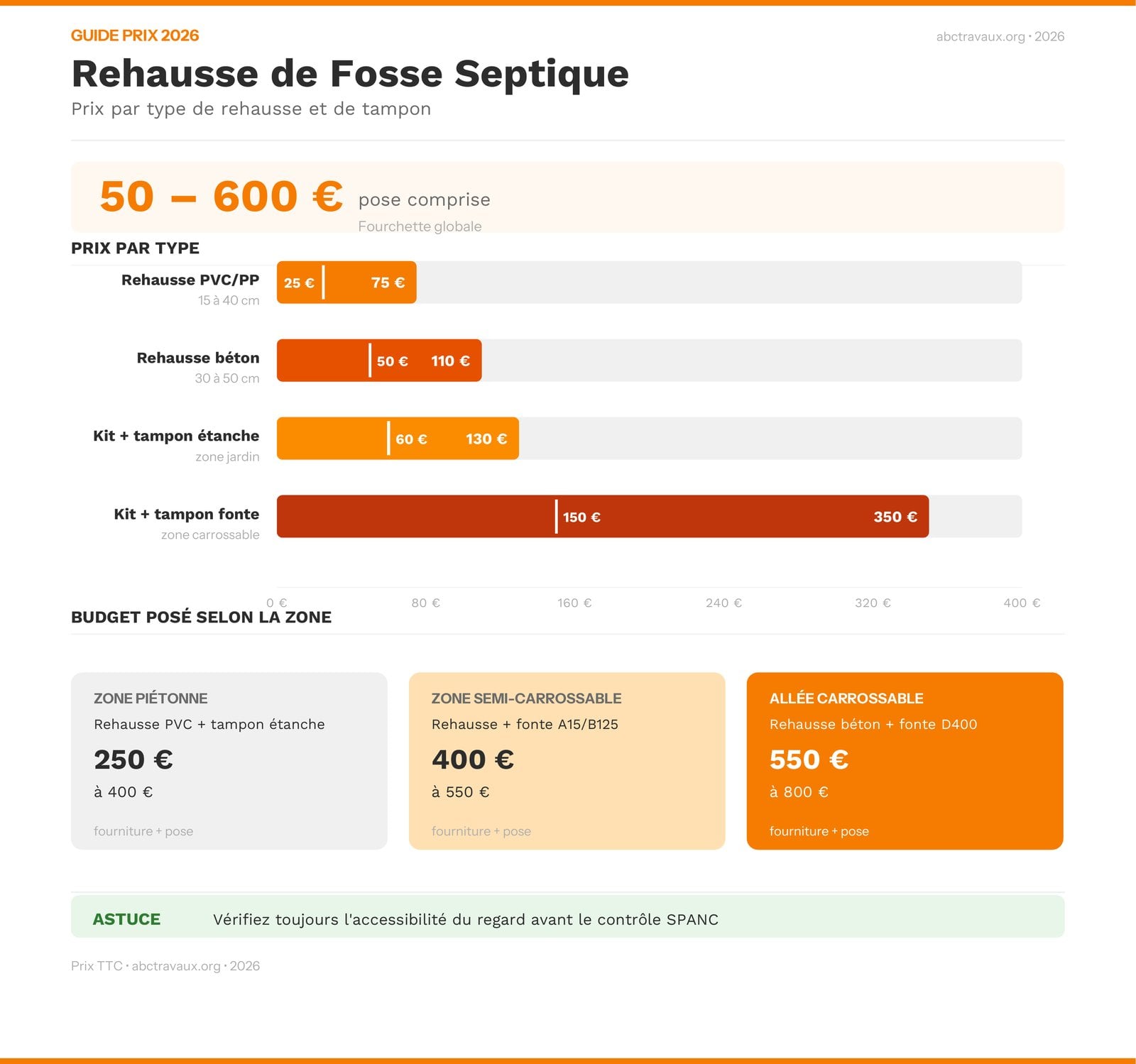 Infographie des prix d'une rehausse de fosse septique en 2026 par matériau et par type de tampon
