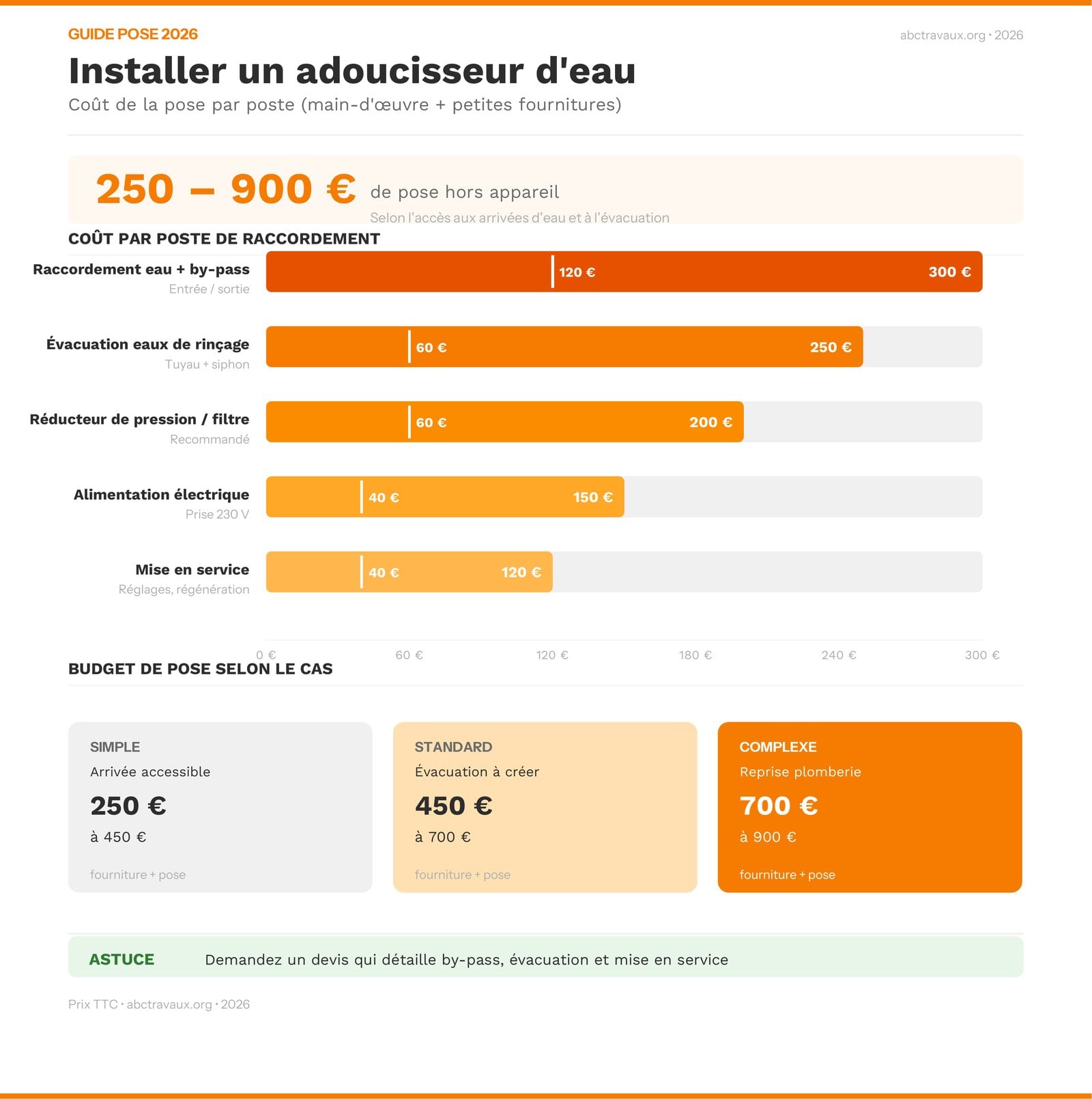 Infographie du coût de pose d'un adoucisseur d'eau par poste en 2026