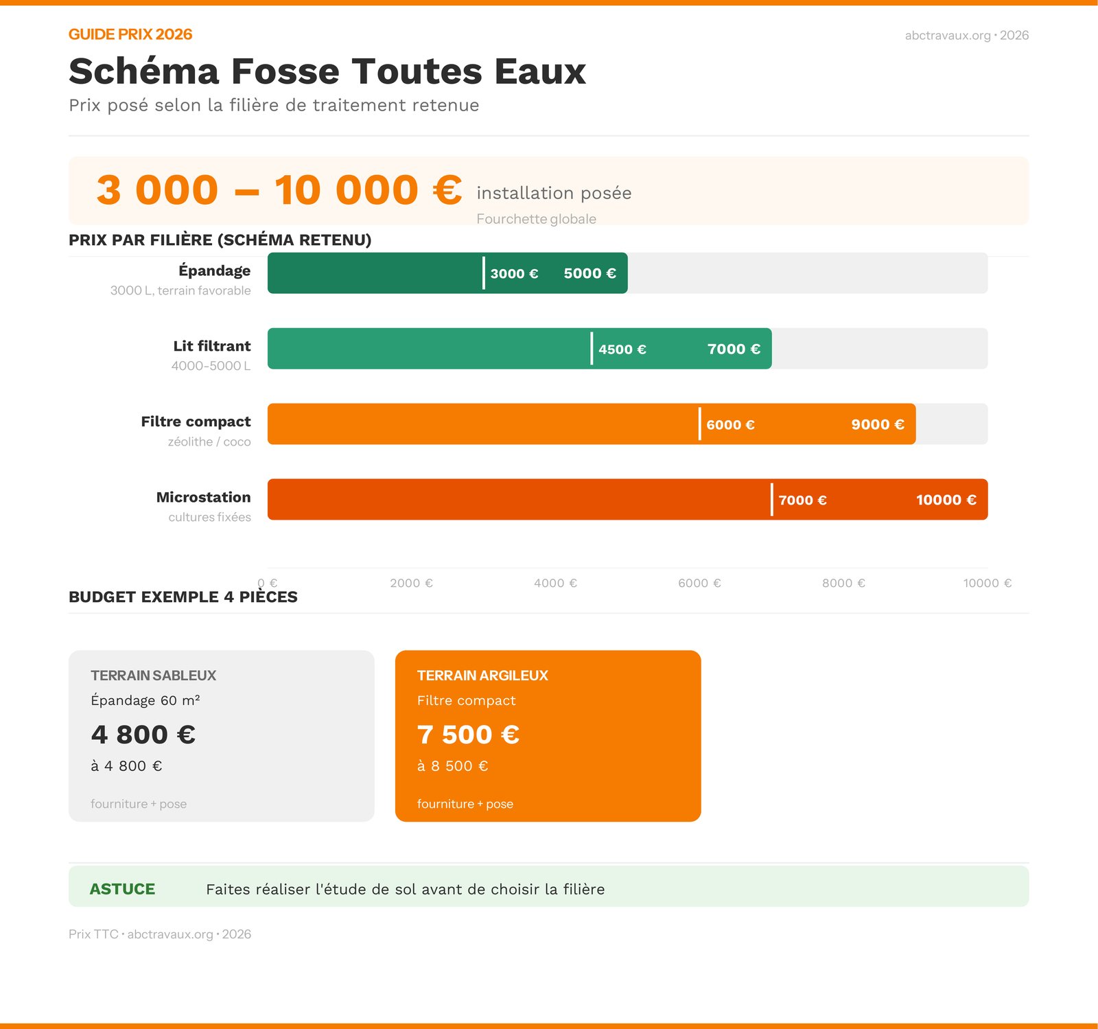 Schéma et prix d'installation d'une fosse septique toutes eaux en 2026