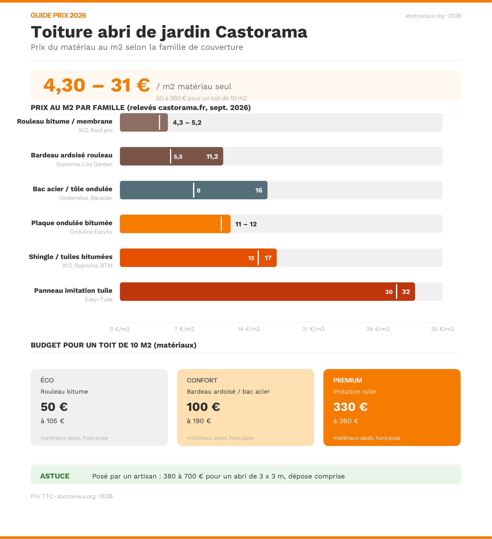 Infographie des prix d'une toiture d'abri de jardin chez Castorama en 2026 par famille de couverture, au m² et pour un toit de 10 m²