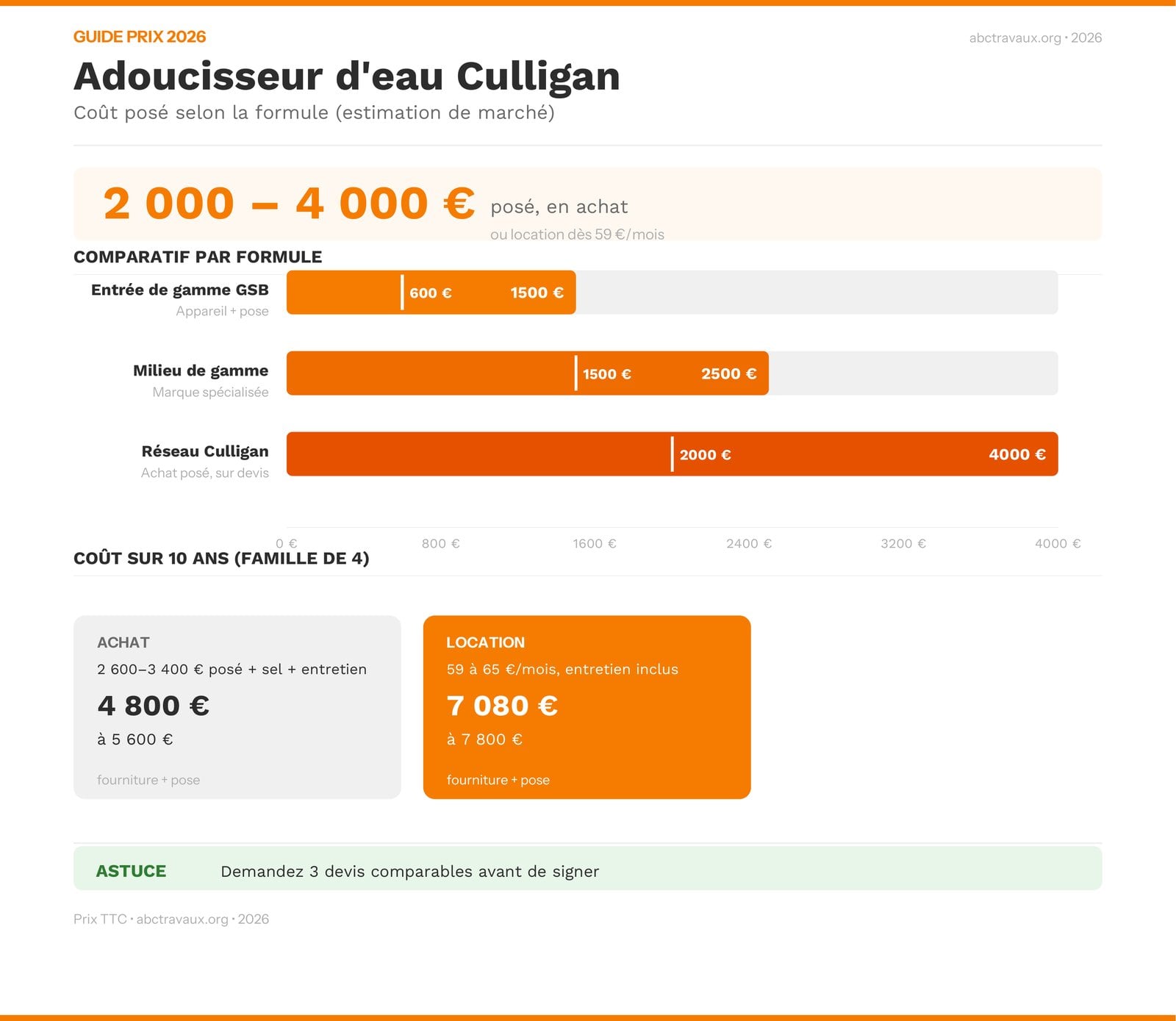 Infographie du prix d'un adoucisseur d'eau Culligan en 2026 : achat posé et location comparés