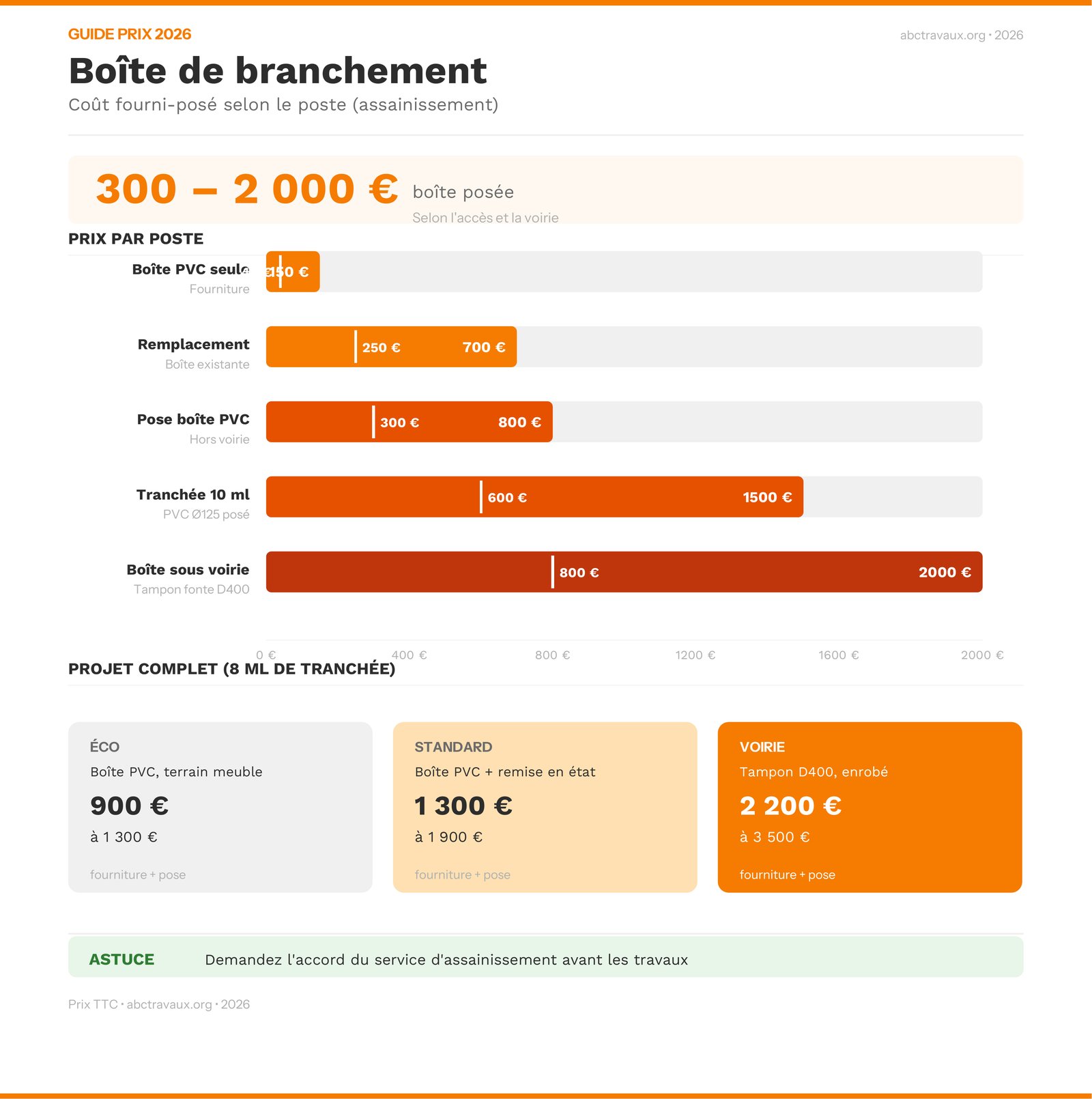Infographie du prix d'une boîte de branchement d'assainissement en 2026 selon le poste et le type de projet