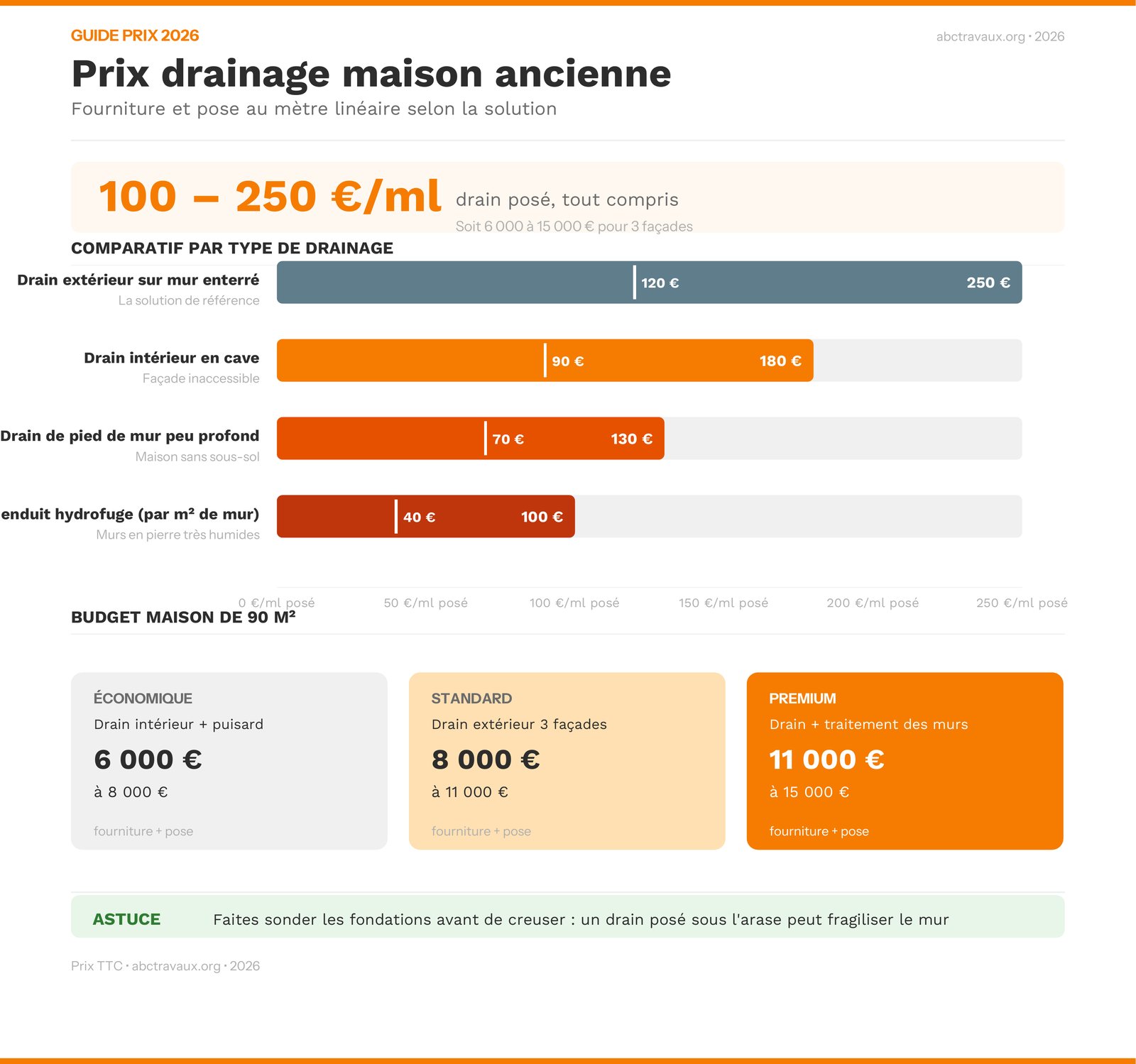 Infographie prix du drainage d'une maison ancienne au mètre linéaire selon la solution en 2026