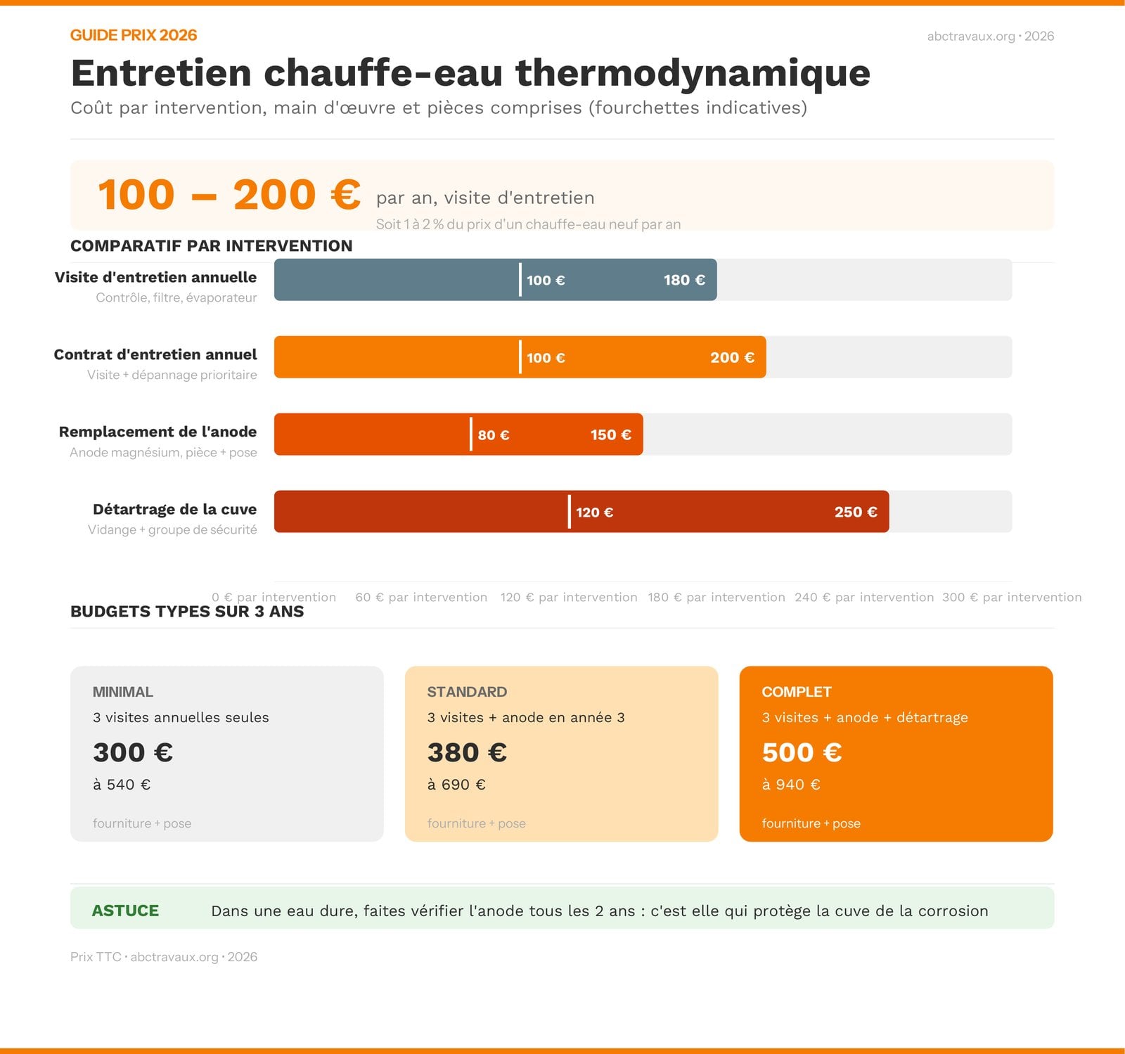 Infographie prix de l'entretien d'un chauffe-eau thermodynamique en 2026