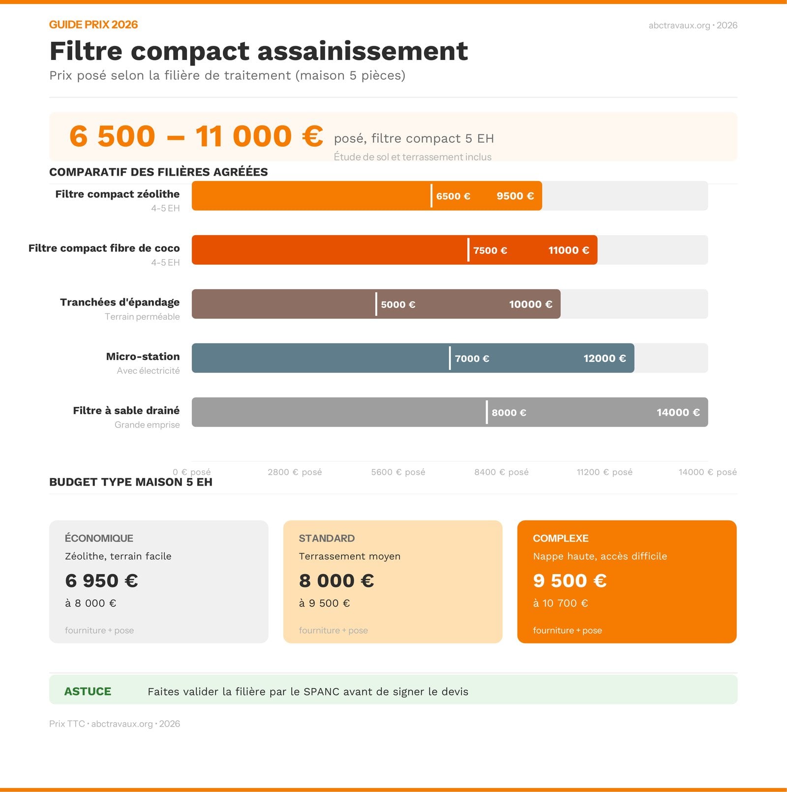 Infographie prix filtre compact assainissement comparé aux autres filières en 2026