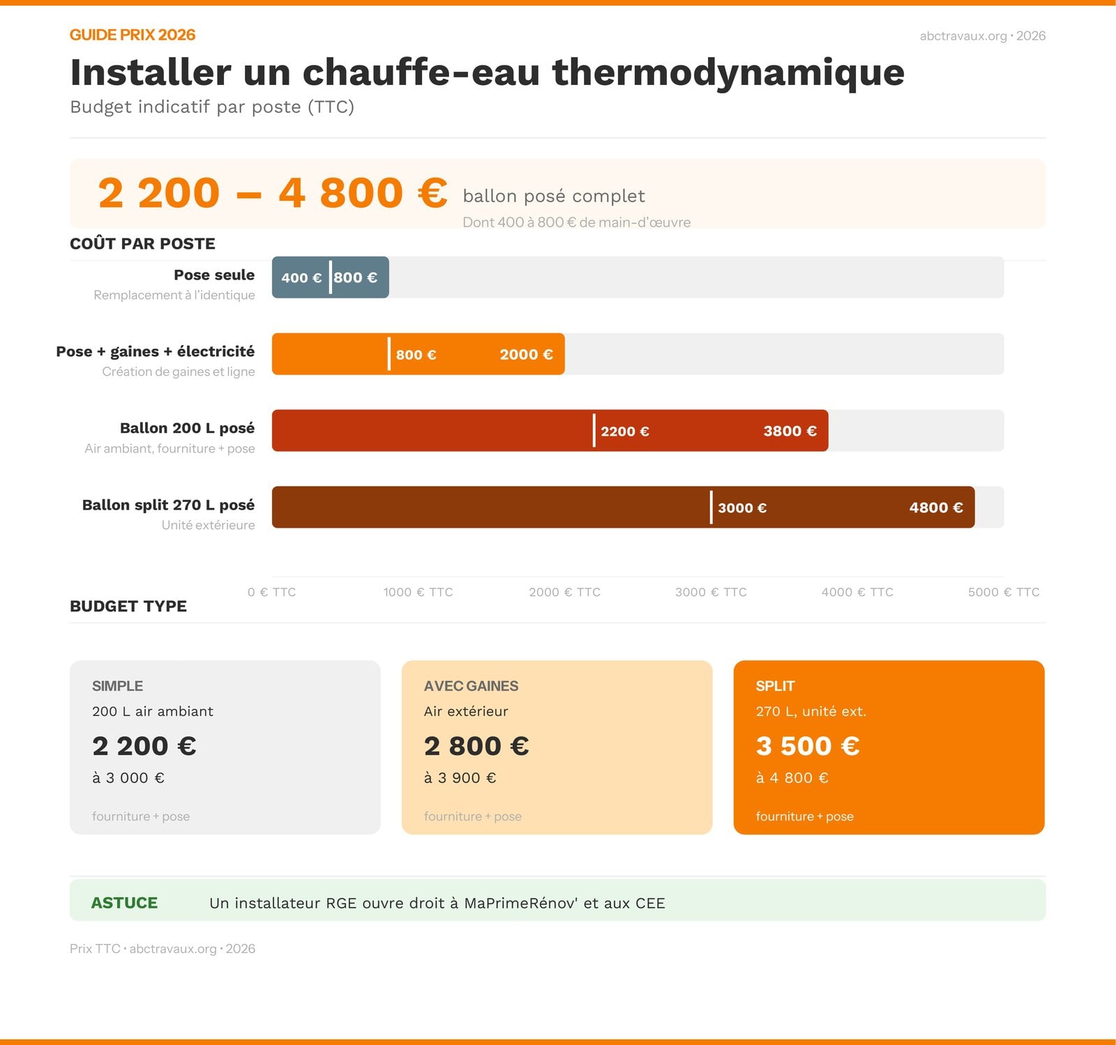 Infographie du coût d'installation d'un chauffe-eau thermodynamique en 2026