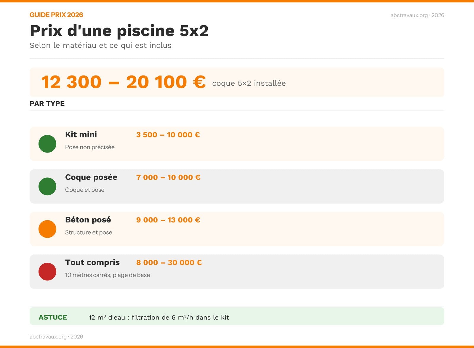 Infographie : prix d'une piscine 5x2 selon le matériau